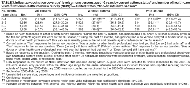 TABLE 3. Influenza vaccination coverage* levels among persons aged >2 years by current asthma status and number of health-care visits, National Health Interview Survey (NHIS)  United States, 200506 influenza season**
No. health-
All persons
Without asthma
With asthma
care visits
No.
(%)
(95% CI)
No.
(%)
(95% CI)
No.
(%)
(95% CI)
01
5,608
(12.3)
(11.313.4)
5,346
(12.0)***
(11.013.1)
262
(17.6)***
(13.023.4)
25
6,036
(28.6)
(27.030.2)
5,522
(27.9)***
(26.329.6)
514
(36.1)***
(30.841.7)
69
1,409
(38.5)
(35.441.8)
1,240
(38.1)
(34.841.4)
169
(41.9)
(32.851.5)
>10
1,850
(40.7)
(38.143.5)
1,562
(39.0)***
(36.042.1)
288
(50.8)***
(43.258.3)
* Based on yes responses to either or both survey questions: During the past 12 months, has [person] had a flu shot? A flu shot is usually given in the fall and protects against influenza for the flu season, During the past 12 months, has [person] had a flu vaccine sprayed in his/her nose by a doctor or other health professional? This vaccine is usually given in the fall and protects against influenza for the flu season.
 Current asthma: Yes responses to the survey questions, Has a doctor or other health professional ever told you that [person] had asthma? and Yes response to the survey question, Does [person] still have asthma? Without current asthma: No response to the survey question, Has a doctor or other health-care professional ever told you that [person] had asthma? or Does [person] still have asthma?
 Based on response to the question: During the past 12 months, how many times have you seen a doctor or other health-care professional about your own health at a doctors office, a clinic, or some other place? Do not include times you were hospitalized overnight, visits to hospital emergency rooms, home visits, dental visits, or telephone calls.
 Only responses in the subset of NHIS interviews that occurred during MarchAugust 2006 were included to isolate responses to the 200506 influenza season; only persons within the stated age range for the entire influenza season are included. Persons who reported receiving vaccine outside of September 2005February 2006 were not counted as vaccinated for the 200506 influenza season.
** September 2005February 2006.
 Unweighted sample size; percentages and confidence intervals are weighted proportions.
 Confidence interval.
 Difference in vaccination coverage among health-care visits subgroups was statistically significant (p<0.05).
*** Pairwise difference between with asthma and without asthma within the given health-care visits subgroup was statistically significant (p<0.05).