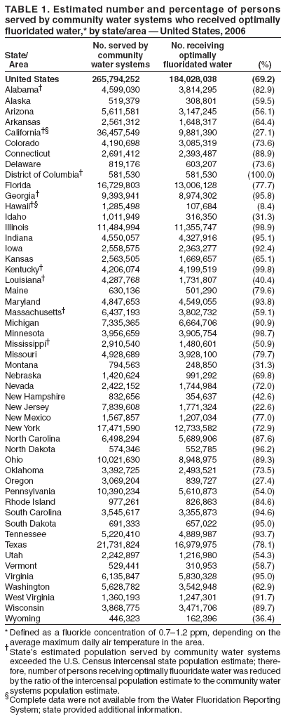 TABLE 1. Estimated number and percentage of persons
served by community water systems who received optimally
fluoridated water,* by state/area � United States, 2006
No. served by No. receiving
State/ community optimally
Area water systems fluoridated water (%)
United States 265,794,252 184,028,038 (69.2)
Alabama� 4,599,030 3,814,295 (82.9)
Alaska 519,379 308,801 (59.5)
Arizona 5,611,581 3,147,245 (56.1)
Arkansas 2,561,312 1,648,317 (64.4)
California�� 36,457,549 9,881,390 (27.1)
Colorado 4,190,698 3,085,319 (73.6)
Connecticut 2,691,412 2,393,487 (88.9)
Delaware 819,176 603,207 (73.6)
District of Columbia� 581,530 581,530 (100.0)
Florida 16,729,803 13,006,128 (77.7)
Georgia� 9,393,941 8,974,302 (95.8)
Hawaii�� 1,285,498 107,684 (8.4)
Idaho 1,011,949 316,350 (31.3)
Illinois 11,484,994 11,355,747 (98.9)
Indiana 4,550,057 4,327,916 (95.1)
Iowa 2,558,575 2,363,277 (92.4)
Kansas 2,563,505 1,669,657 (65.1)
Kentucky� 4,206,074 4,199,519 (99.8)
Louisiana� 4,287,768 1,731,807 (40.4)
Maine 630,136 501,290 (79.6)
Maryland 4,847,653 4,549,055 (93.8)
Massachusetts� 6,437,193 3,802,732 (59.1)
Michigan 7,335,365 6,664,706 (90.9)
Minnesota 3,956,659 3,905,754 (98.7)
Mississippi� 2,910,540 1,480,601 (50.9)
Missouri 4,928,689 3,928,100 (79.7)
Montana 794,563 248,850 (31.3)
Nebraska 1,420,624 991,292 (69.8)
Nevada 2,422,152 1,744,984 (72.0)
New Hampshire 832,656 354,637 (42.6)
New Jersey 7,839,608 1,771,324 (22.6)
New Mexico 1,567,857 1,207,034 (77.0)
New York 17,471,590 12,733,582 (72.9)
North Carolina 6,498,294 5,689,906 (87.6)
North Dakota 574,346 552,785 (96.2)
Ohio 10,021,630 8,948,975 (89.3)
Oklahoma 3,392,725 2,493,521 (73.5)
Oregon 3,069,204 839,727 (27.4)
Pennsylvania 10,390,234 5,610,873 (54.0)
Rhode Island 977,261 826,863 (84.6)
South Carolina 3,545,617 3,355,873 (94.6)
South Dakota 691,333 657,022 (95.0)
Tennessee 5,220,410 4,889,987 (93.7)
Texas 21,731,824 16,979,975 (78.1)
Utah 2,242,897 1,216,980 (54.3)
Vermont 529,441 310,953 (58.7)
Virginia 6,135,847 5,830,328 (95.0)
Washington 5,628,782 3,542,948 (62.9)
West Virginia 1,360,193 1,247,301 (91.7)
Wisconsin 3,868,775 3,471,706 (89.7)
Wyoming 446,323 162,396 (36.4)
*Defined as a fluoride concentration of 0.7�1.2 ppm, depending on the
average maximum daily air temperature in the area.
�State�s estimated population served by community water systems
exceeded the U.S. Census intercensal state population estimate; therefore,
number of persons receiving optimally fluouridate water was reduced
by the ratio of the intercensal population estimate to the community water
systems population estimate.
�Complete data were not available from the Water Fluoridation Reporting
System; state provided additional information.