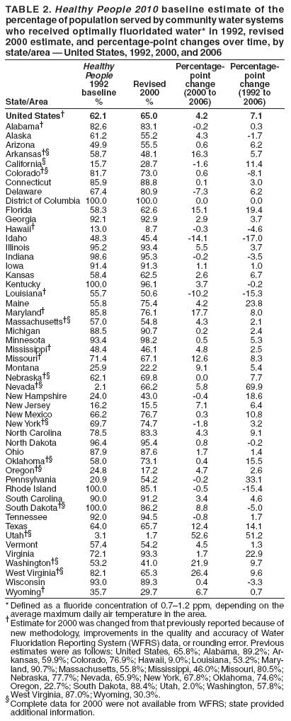 TABLE 2. Healthy People 2010 baseline estimate of the
percentage of population served by community water systems
who received optimally fluoridated water* in 1992, revised
2000 estimate, and percentage-point changes over time, by
state/area � United States, 1992, 2000, and 2006
Healthy Percentage- Percentage-
People point point
1992 Revised change change
baseline 2000 (2000 to (1992 to
State/Area % % 2006) 2006)
United States� 62.1 65.0 4.2 7.1
Alabama� 82.6 83.1 -0.2 0.3
Alaska 61.2 55.2 4.3 -1.7
Arizona 49.9 55.5 0.6 6.2
Arkansas�� 58.7 48.1 16.3 5.7
California� 15.7 28.7 -1.6 11.4
Colorado�� 81.7 73.0 0.6 -8.1
Connecticut 85.9 88.8 0.1 3.0
Delaware 67.4 80.9 -7.3 6.2
District of Columbia 100.0 100.0 0.0 0.0
Florida 58.3 62.6 15.1 19.4
Georgia 92.1 92.9 2.9 3.7
Hawaii� 13.0 8.7 -0.3 -4.6
Idaho 48.3 45.4 -14.1 -17.0
Illinois 95.2 93.4 5.5 3.7
Indiana 98.6 95.3 -0.2 -3.5
Iowa 91.4 91.3 1.1 1.0
Kansas 58.4 62.5 2.6 6.7
Kentucky 100.0 96.1 3.7 -0.2
Louisiana� 55.7 50.6 -10.2 -15.3
Maine 55.8 75.4 4.2 23.8
Maryland� 85.8 76.1 17.7 8.0
Massachusetts�� 57.0 54.8 4.3 2.1
Michigan 88.5 90.7 0.2 2.4
Minnesota 93.4 98.2 0.5 5.3
Mississippi� 48.4 46.1 4.8 2.5
Missouri� 71.4 67.1 12.6 8.3
Montana 25.9 22.2 9.1 5.4
Nebraska�� 62.1 69.8 0.0 7.7
Nevada�� 2.1 66.2 5.8 69.9
New Hampshire 24.0 43.0 -0.4 18.6
New Jersey 16.2 15.5 7.1 6.4
New Mexico 66.2 76.7 0.3 10.8
New York�� 69.7 74.7 -1.8 3.2
North Carolina 78.5 83.3 4.3 9.1
North Dakota 96.4 95.4 0.8 -0.2
Ohio 87.9 87.6 1.7 1.4
Oklahoma�� 58.0 73.1 0.4 15.5
Oregon�� 24.8 17.2 4.7 2.6
Pennsylvania 20.9 54.2 -0.2 33.1
Rhode Island 100.0 85.1 -0.5 -15.4
South Carolina 90.0 91.2 3.4 4.6
South Dakota�� 100.0 86.2 8.8 -5.0
Tennessee 92.0 94.5 -0.8 1.7
Texas 64.0 65.7 12.4 14.1
Utah�� 3.1 1.7 52.6 51.2
Vermont 57.4 54.2 4.5 1.3
Virginia 72.1 93.3 1.7 22.9
Washington�� 53.2 41.0 21.9 9.7
West Virginia�� 82.1 65.3 26.4 9.6
Wisconsin 93.0 89.3 0.4 -3.3
Wyoming� 35.7 29.7 6.7 0.7
*Defined as a fluoride concentration of 0.7�1.2 ppm, depending on the
average maximum daily air temperature in the area. �Estimate for 2000 was changed from that previously reported because of
new methodology, improvements in the quality and accuracy of Water
Fluoridation Reporting System (WFRS) data, or rounding error. Previous
estimates were as follows: United States, 65.8%; Alabama, 89.2%; Arkansas,
59.9%; Colorado, 76.9%; Hawaii, 9.0%; Louisiana, 53.2%; Maryland,
90.7%; Massachusetts, 55.8%; Mississippi, 46.0%; Missouri, 80.5%;
Nebraska, 77.7%; Nevada, 65.9%; New York, 67.8%; Oklahoma, 74.6%;
Oregon, 22.7%; South Dakota, 88.4%; Utah, 2.0%; Washington, 57.8%;
West Virginia, 87.0%; Wyoming, 30.3%. �Complete data for 2000 were not available from WFRS; state provided
additional information.