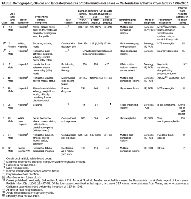 TABLE. Demographic, clinical, and laboratory features of 10 balamuthiasis cases � California Encephalitis Project (CEP), 1999�2007
Interval
Lumbar puncture (LP) results from
Age (2nd LP results, if available) hospital
(yrs) Presenting CSF CSF CSF admission
and Race/ clinical Risk WBC* protein glucose Neuroimaging� Mode of Preliminary to death
Case sex Ethnicity symptoms factors (cells/mm3) (mg/dL) (mg/dL) results diagnosis diagnoses (days)
1 1.5 Hispanic� Ataxia, cranial nerve �� 153 (160) 122 (127) 23 (24) Multiple ring- Serology, MTB�� meningitis, 35
Male palsy (XIth), vestibular enhancing IIF,** PCR�� multifocal tumor,
cerebellar nystagmus, lesions toxoplasmosis,
loss of appetite cysticercosis, or
coccidioidomycosis
2�� 3 White, Seizures, emesis, Contact with 540 (354) 122 (1,247) 47 (6) Ventriculomegaly, Serology, MTB meningitis 25
Female Hispanic febrile flowerpot soil hydrocephalus IIF, PCR
3�� 7 Hispanic� Headache, neck �� LP not performed (elevated Ring-enhancing Serology Neurocysticercosis 45
Male stiffness, seizures, intracranial pressure) lesions
lethargy, cranial
nerve palsy (XIth)
4 7 Hispanic� Headache, focal Proteinuria, 230 305 <20 White matter Serology, Nephrotic 3***
Male seizures, cranial steroid lesions, minimal IIF, PCR syndrome,
nerve palsy (Vlth), therapy enhancement demyelinating
febrile process, or tumor
5 12 Hispanic� Headache, emesis, Motorcycling 78 (287) Normal (69) 74 (40) Multiple ring- Serology, ADEM,��� vasculitis 120
Male altered mental status over desert enhancing lesions IIF, PCR
terrain
6 19 Hispanic� Altered mental status, Former 291 140 15 Hypodense focus IIF, PCR MTB meningitis 8
Male lethargy, weight loss, drug use
febrile, difficulty
breathing, loss of
bladder control
7 35 Hispanic� Seizures �� 11 64 �� Focal enhancing Serology, B-cell lymphoma Living
Male lesions PCR as of
last
report
8 43 White, Fever, headache, Occupational 300 674 42 Hydrocephalus IIF, PCR Viral 106
Male non- altered mental status, soil exposure meningoencephalitis
Hispanic hallucinations,
cranial nerve palsy
(left eye droop)
9 64 Hispanic� Headache, nausea, Occupational 128 (106) 643 (808) 39 (43) Multiple ring- Serology, Pyogenic brain 8
Male emesis, altered soil exposure enhancing IIF, PCR abcess
mental status, lesions
confusion
10 72 Pacific Headache, febrile, Gardening 188 114 41 Multiple IIF, PCR Stroke 7
Male Islander��� behavioral changes as a hobby, enhancing lesions
yard work
* Cerebrospinal fluid white blood count.
� Magnetic resonance imaging, computerized tomography, or both.
� Race data not available.
� Data not available.
** Indirect immunofluorescence of brain tissue.
�� Polymerase chain reaction.
�� Mycobacterium tuberculosis.
�� Cases published previously: Bakardjiev A, Azimi PH, Ashouri N, et al. Amebic encephalitis caused by Balamuthia mandrillaris: report of four cases.
Pediatr Infect Dis J 2003;22:447�53. Of the four cases described in that report, two were CEP cases, one case was from Texas, and one case was a
California case diagnosed before the inception of CEP in 1998.
*** At time of final hospitalization.
��� Acute disseminated encephalomyelitis.
��� Ethnicity data not available.