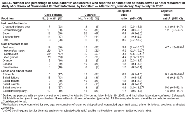 TABLE. Number and percentage of case-patients* and controls who reported consumption of foods served at hotel restaurant in
study of outbreak of Salmonella Litchfield infections, by food item � Atlantic City, New Jersey, May 1�July 19, 2007
Unadjusted Adjusted
Case-patients Controls odds odds
Food item No. (n = 30) (%) No. (n = 39) (%) ratio (95% CI�) ratio� (95% CI)
Hot breakfast foods
Creamed chipped beef 7 (23) 3 (8) 3.6 (0.9�15.6) 6.1 (0.8�44.7)
Scrambled eggs 18 (60) 15 (39) 2.4 (0.9�6.3) 1.2 (0.3�4.7)
Bacon 18 (60) 26 (67) 0.8 (0.3�2.0)
Sausage links 14 (47) 17 (44) 1.1 (0.4�2.9)
Ham 6 (20) 3 (8) 3.0 (0.7�13.2)
Cold breakfast foods
Fruit salad 19 (66) 13 (33) 3.8 (1.4�10.5)� 4.7 (1.2�18.8)�
Honeydew melon 20 (67) 9 (23) 6.6 (2.3�19.3)�
Cantaloupe 20 (67) 12 (31) 4.5 (1.6�12.5)�
Red grapes 16 (53) 8 (21) 4.4 (1.5�12.8)�
Orange 3 (10) 2 (5) 2.1 (0.3�13.7)
Banana 9 (30) 10 (26) 1.2 (0.4�3.6)
Strawberries 3 (10) 3 (8) 1.3 (0.2�7.1)
Lunch and dinner foods
Prime rib 5 (17) 12 (31) 0.5 (0.1�1.5) 0.1 (0.02�0.8)�
Salad, lettuce 13 (43) 12 (31) 1.7 (0.6�4.6) 1.6 (0.2�13.7)
Salad, tomato 9 (30) 10 (26) 1.2 (0.4�3.6)
Salad, carrots 2 (7) 6 (15) 0.4 (0.1�2.1)
Salad, croutons 8 (27) 3 (8) 4.4 (1.0�18.2)� 5.0 (0.5�52.1)
Salad dressing (any) 12 (40) 11 (28) 1.7 (0.6�4.7) 1.5 (0.2�11.7)
*Defined as persons with symptom onset who traveled to Atlantic City during May 1�July 19, 2007, and had either laboratory-confirmed Salmonella
Litchfield infection (confirmed), or diarrheal illness without culture confirmation (probable). All 30 case-patients also ate at the same hotel restaurant.
�Confidence interval.
�Multivariable model controlled for sex, age, consumption of creamed chipped beef, scrambled eggs, fruit salad, prime rib, lettuce, croutons, and salad
dressing.
� p<0.05 by chi-square test for bivariate analysis (unadjusted odds ratio) and by multivariable regression (adjusted odds ratio).