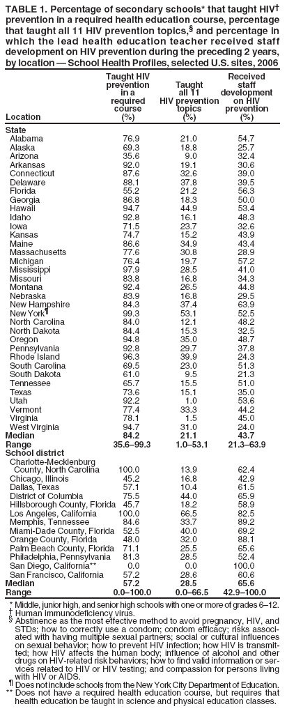 TABLE 1. Percentage of secondary schools* that taught HIV� prevention in a required health education course, percentage that taught all 11 HIV prevention topics,� and percentage in which the lead health education teacher received staff development on HIV prevention during the preceding 2 years, by location � School Health Profiles, selected U.S. sites, 2006
Taught HIV
Received
prevention
Taught staff
in a
all 11 development
required
HIV prevention on HIV
course
topics prevention
Location
(%)
(%) (%)
State
Alabama 76.9 21.0 54.7
Alaska 69.3 18.8 25.7
Arizona 35.6 9.0 32.4
Arkansas 92.0 19.1 30.6
Connecticut 87.6 32.6 39.0
Delaware 88.1 37.8 39.5
Florida 55.2 21.2 56.3
Georgia 86.8 18.3 50.0
Hawaii 94.7 44.9 53.4
Idaho 92.8 16.1 48.3
Iowa 71.5 23.7 32.6
Kansas 74.7 15.2 43.9
Maine 86.6 34.9 43.4
Massachusetts 77.6 30.8 28.9
Michigan 76.4 19.7 57.2
Mississippi 97.9 28.5 41.0
Missouri 83.8 16.8 34.3
Montana 92.4 26.5 44.8
Nebraska 83.9 16.8 29.5
New Hampshire 84.3 37.4 63.9
New York� 99.3 53.1 52.5
North Carolina 84.0 12.1 48.2
North Dakota 84.4 15.3 32.5
Oregon 94.8 35.0 48.7
Pennsylvania 92.8 29.7 37.8
Rhode Island 96.3 39.9 24.3
South Carolina 69.5 23.0 51.3
South Dakota 61.0 9.5 21.3
Tennessee 65.7 15.5 51.0
Texas 73.6 15.1 35.0
Utah 92.2 1.0 53.6
Vermont 77.4 33.3 44.2
Virginia 78.1 1.5 45.0
West Virginia 94.7 31.0 24.0
Median 84.2 21.1 43.7 Range 35.6�99.3 1.0�53.1 21.3�63.9 School district
Charlotte-Mecklenburg
County, North Carolina 100.0 13.9 62.4
Chicago, Illinois 45.2 16.8 42.9
Dallas, Texas 57.1 10.4 61.5
District of Columbia 75.5 44.0 65.9
Hillsborough County, Florida 45.7 18.2 58.9
Los Angeles, California 100.0 66.5 82.5
Memphis, Tennessee 84.6 33.7 89.2
Miami-Dade County, Florida 52.5 40.0 69.2
Orange County, Florida 48.0 32.0 88.1
Palm Beach County, Florida 71.1 25.5 65.6
Philadelphia, Pennsylvania 81.3 28.5 52.4
San Diego, California** 0.0 0.0 100.0
San Francisco, California 57.2 28.6 60.6 Median 57.2 28.5 65.6 Range 0.0�100.0 0.0�66.5 42.9�100.0
* Middle, junior high, and senior high schools with one or more of grades 6�12.
� Human immunodeficiency virus.
� Abstinence as the most effective method to avoid pregnancy, HIV, and STDs; how to correctly use a condom; condom efficacy; risks associated
with having multiple sexual partners; social or cultural influences on sexual behavior; how to prevent HIV infection; how HIV is transmitted;
how HIV affects the human body; influence of alcohol and other drugs on HIV-related risk behaviors; how to find valid information or services
related to HIV or HIV testing; and compassion for persons living with HIV or AIDS.
� Does not include schools from the New York City Department of Education. ** Does not have a required health education course, but requires that health education be taught in science and physical education classes.