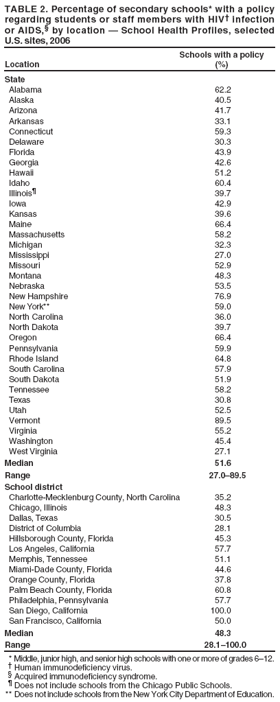 TABLE 2. Percentage of secondary schools* with a policy regarding students or staff members with HIV� infection or AIDS,� by location � School Health Profiles, selected
U.S. sites, 2006
Schools with a policy Location (%)
State
Alabama 62.2
Alaska 40.5
Arizona 41.7
Arkansas 33.1
Connecticut 59.3
Delaware 30.3
Florida 43.9
Georgia 42.6
Hawaii 51.2
Idaho 60.4
Illinois� 39.7
Iowa 42.9
Kansas 39.6
Maine 66.4
Massachusetts 58.2
Michigan 32.3
Mississippi 27.0
Missouri 52.9
Montana 48.3
Nebraska 53.5
New Hampshire 76.9
New York** 59.0
North Carolina 36.0
North Dakota 39.7
Oregon 66.4
Pennsylvania 59.9
Rhode Island 64.8
South Carolina 57.9
South Dakota 51.9
Tennessee 58.2
Texas 30.8
Utah 52.5
Vermont 89.5
Virginia 55.2
Washington 45.4
West Virginia 27.1
Median 51.6 Range 27.0�89.5 School district
Charlotte-Mecklenburg County, North Carolina 35.2
Chicago, Illinois 48.3
Dallas, Texas 30.5
District of Columbia 28.1
Hillsborough County, Florida 45.3
Los Angeles, California 57.7
Memphis, Tennessee 51.1
Miami-Dade County, Florida 44.6
Orange County, Florida 37.8
Palm Beach County, Florida 60.8
Philadelphia, Pennsylvania 57.7
San Diego, California 100.0
San Francisco, California 50.0
Median 48.3 Range 28.1�100.0
* Middle, junior high, and senior high schools with one or more of grades 6�12.
� Human immunodeficiency virus.
� Acquired immunodeficiency syndrome.
� Does not include schools from the Chicago Public Schools.
** Does not include schools from the New York City Department of Education.