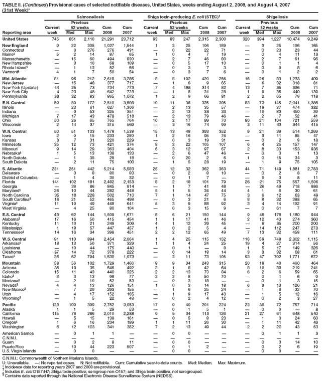 TABLE II. (Continued) Provisional cases of selected notifiable diseases, United States, weeks ending August 2, 2008, and August 4, 2007
(31st Week)*
Salmonellosis Shiga toxin-producing E. coli (STEC)� Shigellosis
Previous Previous Previous
Current 52 weeks Cum Cum Current 52 weeks Cum Cum Current 52 weeks Cum Cum
Reporting area week Med Max 2008 2007 week Med Max 2008 2007 week Med Max 2008 2007
United States 745 851 2,110 21,291 23,712 93 83 247 2,315 2,300 320 394 1,227 10,474 9,249
New England 9 22 305 1,027 1,544 1 3 25 106 189 � 3 25 106 165
Connecticut � 0 276 276 431 � 0 22 22 71 � 0 23 23 44
Maine� 5 2 14 87 65 1 0 4 7 19 � 0 4 11 13
Massachusetts � 15 60 494 830 � 2 7 46 80 � 2 7 61 96
New Hampshire � 3 10 68 108 � 0 5 17 10 � 0 1 1 4
Rhode Island� � 1 13 52 56 � 0 3 7 3 � 0 9 8 6
Vermont� 4 1 7 50 54 � 0 3 7 6 � 0 1 2 2
Mid. Atlantic 81 96 212 2,618 3,285 8 8 192 420 256 16 26 83 1,233 409
New Jersey � 15 48 377 717 � 1 6 9 65 � 6 32 318 81
New York (Upstate) 44 25 73 734 773 7 4 188 314 82 13 7 35 396 71
New York City 4 23 48 642 723 � 1 5 31 28 1 9 35 440 139
Pennsylvania 33 32 83 865 1,072 1 2 9 66 81 2 2 65 79 118
E.N. Central 59 89 172 2,510 3,508 10 11 36 325 305 83 73 145 2,041 1,386
Illinois � 23 61 627 1,306 � 2 13 35 57 � 19 37 474 332
Indiana � 9 53 325 351 � 2 13 38 33 � 10 83 450 39
Michigan 7 17 43 478 518 � 2 13 79 46 � 2 7 52 41
Ohio 50 26 65 765 764 10 2 17 99 70 80 21 104 721 559
Wisconsin 2 14 37 315 569 � 3 16 74 99 3 11 43 344 415
W.N. Central 50 51 133 1,478 1,538 15 13 48 393 352 9 21 39 514 1,269
Iowa 2 9 15 233 280 1 2 16 95 76 � 3 11 85 47
Kansas 3 7 31 220 229 � 0 3 19 31 � 0 2 9 18
Minnesota 35 12 73 421 374 8 2 22 105 107 6 4 25 157 147
Missouri 9 14 29 363 404 6 3 12 97 67 2 8 33 153 936
Nebraska� 1 5 13 138 133 � 2 6 47 46 � 0 3 1 13
North Dakota � 1 35 28 18 � 0 20 2 6 1 0 15 34 3
South Dakota � 2 11 75 100 � 1 5 28 19 � 1 9 75 105
S. Atlantic 231 251 442 5,214 5,583 25 12 32 362 363 44 71 149 1,881 2,783
Delaware � 3 8 80 83 � 0 2 8 10 � 0 2 8 7
District of Columbia � 1 4 30 32 � 0 1 7 � � 0 3 8 11
Florida 141 102 181 2,482 2,153 8 2 18 101 79 26 21 75 557 1,506
Georgia � 36 86 845 914 � 1 7 41 48 � 26 49 718 986
Maryland� 26 10 44 282 448 5 1 5 34 44 4 1 6 30 61
North Carolina 35 18 228 502 710 7 1 14 47 75 3 0 12 63 49
South Carolina� 18 21 52 465 498 � 0 3 21 6 8 8 32 388 65
Virginia� 11 19 49 448 641 5 3 9 88 92 3 4 14 102 91
West Virginia � 4 25 80 104 � 0 3 15 9 � 0 61 7 7
E.S. Central 43 62 144 1,509 1,671 8 6 21 150 144 9 48 178 1,180 944
Alabama� 17 16 50 415 454 1 1 17 41 46 2 12 43 274 360
Kentucky 11 10 21 249 309 4 1 12 39 45 � 8 35 200 200
Mississippi 1 18 57 447 457 1 0 2 5 4 � 14 112 247 273
Tennessee� 14 16 34 398 451 2 2 12 65 49 7 13 32 459 111
W.S. Central 91 110 894 2,454 2,064 1 4 25 115 152 116 59 748 2,302 1,115
Arkansas� 18 13 50 371 329 1 1 4 24 25 19 4 27 314 56
Louisiana � 10 44 175 440 � 0 1 � 8 1 5 17 149 326
Oklahoma 37 14 72 378 222 � 0 14 18 14 3 3 32 68 61
Texas� 36 62 794 1,530 1,073 � 3 11 73 105 93 47 702 1,771 672
Mountain 58 56 102 1,729 1,466 8 9 34 243 315 20 18 40 460 464
Arizona 36 19 35 546 492 3 1 8 42 64 8 10 30 219 241
Colorado 15 11 43 440 325 2 2 13 73 84 6 2 6 59 65
Idaho� 3 3 13 98 77 2 2 8 50 70 � 0 1 6 9
Montana� � 2 10 52 53 � 0 3 18 � � 0 1 3 15
Nevada� 4 4 13 126 151 1 0 3 14 18 6 3 13 126 21
New Mexico� � 7 29 293 155 � 1 6 25 24 � 1 6 32 70
Utah � 4 17 152 165 � 1 9 17 43 � 1 5 12 16
Wyoming� � 1 5 22 48 � 0 2 4 12 � 0 2 3 27
Pacific 123 109 399 2,752 3,053 17 9 40 201 224 23 30 72 757 714
Alaska 1 1 5 29 53 � 0 1 5 1 � 0 0 � 8
California 115 76 286 2,010 2,288 9 5 34 113 126 21 27 61 648 540
Hawaii � 5 15 138 161 � 0 5 8 23 � 1 3 24 60
Oregon� 1 6 16 234 199 1 1 11 26 30 � 1 11 42 43
Washington 6 12 103 341 352 7 2 13 49 44 2 2 20 43 63
American Samoa � 0 1 1 � � 0 0 � � � 0 1 1 3
C.N.M.I. � � � � � � � � � � � � � � �
Guam � 0 2 8 11 � 0 0 � � � 0 3 14 10
Puerto Rico � 10 44 223 507 � 0 1 2 � � 0 2 6 19
U.S. Virgin Islands � 0 0 � � � 0 0 � � � 0 0 � �
C.N.M.I.: Commonwealth of Northern Mariana Islands.
U: Unavailable. �: No reported cases. N: Not notifiable. Cum: Cumulative year-to-date counts. Med: Median. Max: Maximum.
* Incidence data for reporting years 2007 and 2008 are provisional. � Includes E. coli O157:H7; Shiga toxin-positive, serogroup non-O157; and Shiga toxin-positive, not serogrouped. � Contains data reported through the National Electronic Disease Surveillance System (NEDSS).
