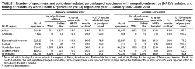 TABLE 1. Number of specimens and poliovirus isolates, percentage of specimens with nonpolio enterovirus (NPEV) isolates, and
timing of results, by World Health Organization (WHO) region and year  January 2007June 2008
JanuaryDecember 2007 JanuaryJune 2008
WHO region
No. of
specimens
No. of poliovirus
isolates % specimens
with
NPEV
isolated
%
results
on time*
% ITD results
within 60 days
of paralysis
onset
No. of
specimens
No. of poliovirus
isolates % specimens
with
NPEV
isolated
%
results
on time*
% ITD results
within 60 days
of paralysis
Wild onset
Sabinlike
Wild
Sabinlike
Africa 24,484 661 1,137 18.0 83.0 82.0 14,443 1,023 526 13.9 83.0 87.0
Americas 1,880 0 54 9.0 90.3 100.0 691 0 18 7.0 84.0 100.0
Eastern Mediterranean 22,522 94 914 18.3 80.6 76.5 12,887 52 593 15.3 95.0 75.2
Europe 2,247 0 42 7.2 98.0 86.0 513 0 3 2.6 100.0 100.0
South-East Asia 93,412 1,565 3,163 19.0 36.0 91.0 44,221 590 1623 22.0 84.0 97.0
Western Pacifi c 12,250 0 321 9.0 96.0 52.0 4,971 0 70 8.0 96.0 59.0
Worldwide 156,795 2,320 5,631 17.0 55.9 84.5 77,726 1,665 2,833 18.2 86.5 89.1
* Reported within 14 days for laboratories in the regions of Africa, Americas, and Eastern Mediterranean, and within 28 days for the regions of Europe and Western Pacifi c. In
South-East Asia, the test algorithm changed in mid-2007; 99% of specimens were reported within 28 days during the fi rst 6 months of 2007, and 41% were reported within 14
days during the last 6 months.
 Intratypic differentiation.