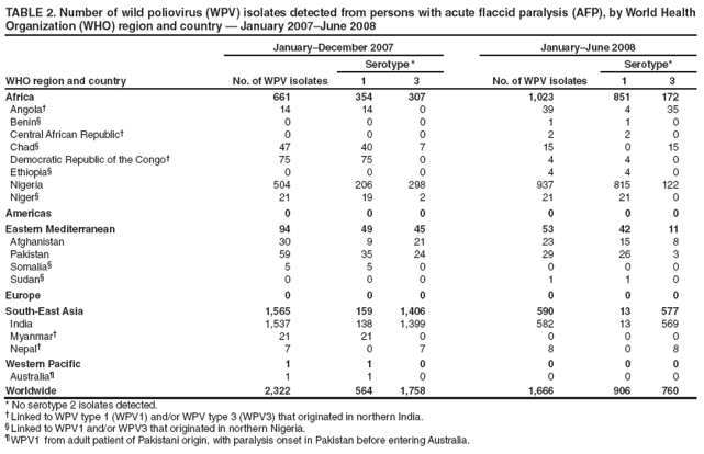 TABLE 2. Number of wild poliovirus (WPV) isolates detected from persons with acute fl accid paralysis (AFP), by World Health
Organization (WHO) region and country  January 2007June 2008
WHO region and country
JanuaryDecember 2007 JanuaryJune 2008
No. of WPV isolates
Serotype *
No. of WPV isolates
Serotype*
1 3 1 3
Africa 661 354 307 1,023 851 172
Angola 14 14 0 39 4 35
Benin 0 0 0 1 1 0
Central African Republic 0 0 0 2 2 0
Chad 47 40 7 15 0 15
Democratic Republic of the Congo 75 75 0 4 4 0
Ethiopia 0 0 0 4 4 0
Nigeria 504 206 298 937 815 122
Niger 21 19 2 21 21 0
Americas 0 0 0 0 0 0
Eastern Mediterranean 94 49 45 53 42 11
Afghanistan 30 9 21 23 15 8
Pakistan 59 35 24 29 26 3
Somalia 5 5 0 0 0 0
Sudan 0 0 0 1 1 0
Europe 0 0 0 0 0 0
South-East Asia 1,565 159 1,406 590 13 577
India 1,537 138 1,399 582 13 569
Myanmar 21 21 0 0 0 0
Nepal 7 0 7 8 0 8
Western Pacifi c 1 1 0 0 0 0
Australia 1 1 0 0 0 0
Worldwide 2,322 564 1,758 1,666 906 760
* No serotype 2 isolates detected.
 Linked to WPV type 1 (WPV1) and/or WPV type 3 (WPV3) that originated in northern India.
 Linked to WPV1 and/or WPV3 that originated in northern Nigeria.
 WPV1 from adult patient of Pakistani origin, with paralysis onset in Pakistan before entering Australia.