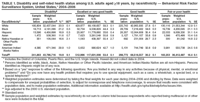 TABLE
1. Disability and self-rated health status among U.S. adults aged >18 years, by race/ethnicity  Behavioral Risk Factor Surveillance System, United States,* 20042006
Race/Ethnicity
Disability
Excellent or very good health
Good health
Fair or poor health
Sample popu-
lation
Weighted U.S.
population
%**
SE
Sample popu-
lation
Weighted U.S.
population
%
SE
Sample popu-
lation
Weighted U.S.
population
%
SE
Sample popu-
lation
Weighted U.S.
population
%
SE
White
195,804
32,437,544
20.3
0.1
429,877
89,109,657
59.3
0.1
225,743
42,965,935
27.8
0.1
130,116
21,053,344
12.9
0.1
Black
18,713
4,181,086
21.2
0.3
32,734
9,538,829
44.4
0.3
28,709
7,218,402
34.6
0.3
19,739
4,200,595
21.1
0.3
Hispanic
13,596
4,456,898
16.9
0.3
25,957
11,778,660
33.6
0.4
26,357
12,064,608
35.4
0.4
22,033
9,009,330
31.1
0.4
Asian
1,472
508,360
11.6
0.7
7,623
3,261,549
55.8
0.9
5,127
1,791,107
33.8
0.9
1,566
470,499
10.4
0.6
Native Hawaiian or
Other Pacific
Islander
351
106,044
16.6
2.1
1,043
439,397
55.4
2.7
692
231,004
29.7
2.3
300
81,042
14.8
2.2
American Indian/
Alaska Native
4,385
671,346
29.9
1.0
5,652
990,624
42.7
1.0
5,131
744,749
32.8
0.9
3,981
550,738
24.5
0.8
Total
241,863
43,786,716
19.9
0.1
512,996
117,631,008
53.4
0.1
298,772
66,518,557
30.2
0.1
183,253
36,412,487
16.4
0.1
* Includes the District of Columbia, Puerto Rico, and the U.S. Virgin Islands. Hawaii did not collect data in 2004.
 Persons identified as white, black, Asian, Native Hawaiian or Other Pacific Islander, and American Indian/Alaska Native are all non-Hispanic. Persons identified as Hispanic might be of any race.
 Based on a yes response to either of the following questions: Are you limited in any way in any activities because of physical, mental, or emotional problems? and Do you now have any health problem that requires you to use special equipment, such as a cane, a wheelchair, a special bed, or a special telephone?
 Weighted population estimates were determined by taking the final weights for each year during 20042006 and dividing by three. Data were weighted to compensate for unequal probabilities of selection, to adjust for nonresponse and telephone noncoverage, to ensure that results were consistent with population data, and to make population estimates. Additional information available at http://health.utah.gov/opha/ibishelp/brfss/issues.htm.
** Age adjusted to the 2000 U.S. standard population.
 Standard error.
 Sample population and weighted estimates by race/ethnicity do not sum to column total because respondents who reported being multiracial or of other race were included in the total.