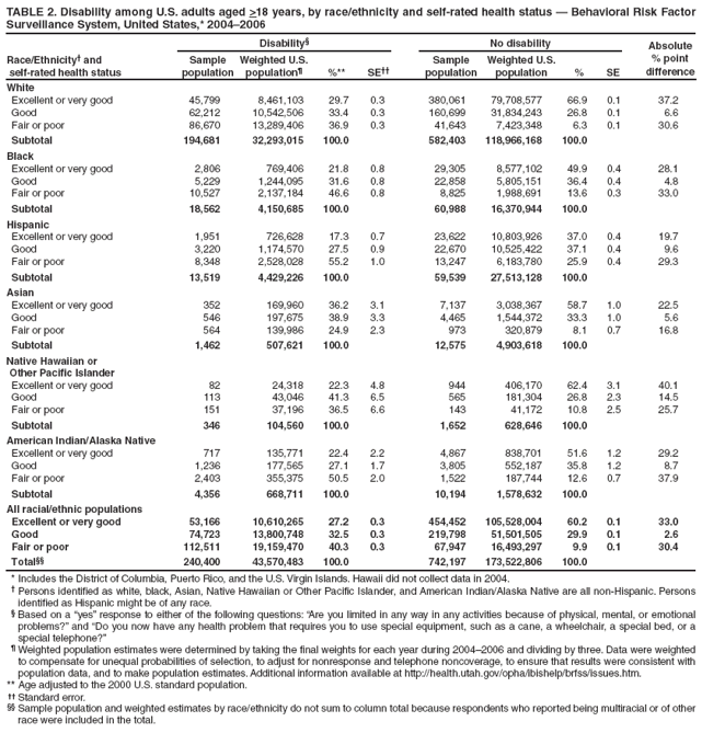 TABLE 2. Disability among U.S. adults aged >18 years, by race/ethnicity and self-rated health status � Behavioral Risk Factor Surveillance System, United States,* 2004�2006
Disability�
No disability
Absolute
% point
difference
Race/Ethnicity� and
self-rated health status
Sample
population
Weighted U.S.
population�
%**
SE��
Sample
population
Weighted U.S.
population
%
SE
White
Excellent or very good
45,799
8,461,103
29.7
0.3
380,061
79,708,577
66.9
0.1
37.2
Good
62,212
10,542,506
33.4
0.3
160,699
31,834,243
26.8
0.1
6.6
Fair or poor
86,670
13,289,406
36.9
0.3
41,643
7,423,348
6.3
0.1
30.6
Subtotal
194,681
32,293,015
100.0
582,403
118,966,168
100.0
Black
Excellent or very good
2,806
769,406
21.8
0.8
29,305
8,577,102
49.9
0.4
28.1
Good
5,229
1,244,095
31.6
0.8
22,858
5,805,151
36.4
0.4
4.8
Fair or poor
10,527
2,137,184
46.6
0.8
8,825
1,988,691
13.6
0.3
33.0
Subtotal
18,562
4,150,685
100.0
60,988
16,370,944
100.0
Hispanic
Excellent or very good
1,951
726,628
17.3
0.7
23,622
10,803,926
37.0
0.4
19.7
Good
3,220
1,174,570
27.5
0.9
22,670
10,525,422
37.1
0.4
9.6
Fair or poor
8,348
2,528,028
55.2
1.0
13,247
6,183,780
25.9
0.4
29.3
Subtotal
13,519
4,429,226
100.0
59,539
27,513,128
100.0
Asian
Excellent or very good
352
169,960
36.2
3.1
7,137
3,038,367
58.7
1.0
22.5
Good
546
197,675
38.9
3.3
4,465
1,544,372
33.3
1.0
5.6
Fair or poor
564
139,986
24.9
2.3
973
320,879
8.1
0.7
16.8
Subtotal
1,462
507,621
100.0
12,575
4,903,618
100.0
Native Hawaiian or
Other Pacific Islander
Excellent or very good
82
24,318
22.3
4.8
944
406,170
62.4
3.1
40.1
Good
113
43,046
41.3
6.5
565
181,304
26.8
2.3
14.5
Fair or poor
151
37,196
36.5
6.6
143
41,172
10.8
2.5
25.7
Subtotal
346
104,560
100.0
1,652
628,646
100.0
American Indian/Alaska Native
Excellent or very good
717
135,771
22.4
2.2
4,867
838,701
51.6
1.2
29.2
Good
1,236
177,565
27.1
1.7
3,805
552,187
35.8
1.2
8.7
Fair or poor
2,403
355,375
50.5
2.0
1,522
187,744
12.6
0.7
37.9
Subtotal
4,356
668,711
100.0
10,194
1,578,632
100.0
All racial/ethnic populations
Excellent or very good
53,166
10,610,265
27.2
0.3
454,452
105,528,004
60.2
0.1
33.0
Good
74,723
13,800,748
32.5
0.3
219,798
51,501,505
29.9
0.1
2.6
Fair or poor
112,511
19,159,470
40.3
0.3
67,947
16,493,297
9.9
0.1
30.4
Total��
240,400
43,570,483
100.0
742,197
173,522,806
100.0
* Includes the District of Columbia, Puerto Rico, and the U.S. Virgin Islands. Hawaii did not collect data in 2004.
� Persons identified as white, black, Asian, Native Hawaiian or Other Pacific Islander, and American Indian/Alaska Native are all non-Hispanic. Persons identified as Hispanic might be of any race.
� Based on a �yes� response to either of the following questions: �Are you limited in any way in any activities because of physical, mental, or emotional problems?� and �Do you now have any health problem that requires you to use special equipment, such as a cane, a wheelchair, a special bed, or a special telephone?�
� Weighted population estimates were determined by taking the final weights for each year during 2004�2006 and dividing by three. Data were weighted to compensate for unequal probabilities of selection, to adjust for nonresponse and telephone noncoverage, to ensure that results were consistent with population data, and to make population estimates. Additional information available at http://health.utah.gov/opha/ibishelp/brfss/issues.htm.
** Age adjusted to the 2000 U.S. standard population.
�� Standard error.
�� Sample population and weighted estimates by race/ethnicity do not sum to column total because respondents who reported being multiracial or of other race were included in the total.