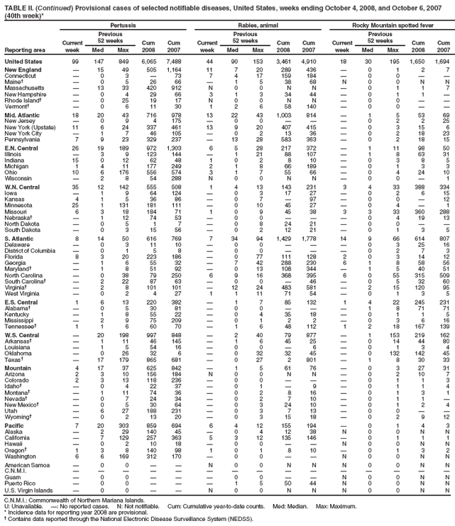 TABLE II. (Continued) Provisional cases of selected notifiable diseases, United States, weeks ending October 4, 2008, and October 6, 2007 (40th week)*
Reporting area
Pertussis
Rabies, animal
Rocky Mountain spotted fever
Current week
Previous
52 weeks
Cum 2008
Cum 2007
Current week
Previous
52 weeks
Cum 2008
Cum 2007
Current week
Previous
52 weeks
Cum 2008
Cum 2007
Med
Max
Med
Max
Med
Max
United States
99
147
849
6,065
7,488
44
90
153
3,461
4,910
18
30
195
1,650
1,694
New England
�
15
49
505
1,164
11
7
20
289
436
�
0
1
2
7
Connecticut
�
0
3
�
73
7
4
17
159
184
�
0
0
�
�
Maine�
�
0
5
26
66
�
1
5
38
68
N
0
0
N
N
Massachusetts
�
13
33
420
912
N
0
0
N
N
�
0
1
1
7
New Hampshire
�
0
4
29
66
3
1
3
34
44
�
0
1
1
�
Rhode Island�
�
0
25
19
17
N
0
0
N
N
�
0
0
�
�
Vermont�
�
0
6
11
30
1
2
6
58
140
�
0
0
�
�
Mid. Atlantic
18
20
43
716
978
13
22
43
1,003
814
�
1
5
53
69
New Jersey
�
0
9
4
175
�
0
0
�
�
�
0
2
2
25
New York (Upstate)
11
6
24
337
461
13
9
20
407
415
�
0
3
15
6
New York City
�
1
7
46
105
�
0
2
13
36
�
0
2
18
23
Pennsylvania
7
9
23
329
237
�
13
28
583
363
�
0
2
18
15
E.N. Central
26
19
189
972
1,303
6
5
28
217
372
�
1
11
98
50
Illinois
�
3
9
123
144
�
1
21
88
107
�
1
8
63
31
Indiana
15
0
12
62
48
1
0
2
8
10
�
0
3
8
5
Michigan
1
4
11
177
249
2
1
8
66
189
�
0
1
3
3
Ohio
10
6
176
556
574
3
1
7
55
66
�
0
4
24
10
Wisconsin
�
2
8
54
288
N
0
0
N
N
�
0
0
�
1
W.N. Central
35
12
142
555
508
1
4
13
143
231
3
4
33
388
334
Iowa
�
1
9
64
124
�
0
3
17
27
�
0
2
6
15
Kansas
4
1
5
36
86
�
0
7
�
97
�
0
0
�
12
Minnesota
25
1
131
181
111
�
0
10
45
27
�
0
4
�
1
Missouri
6
3
18
184
71
1
0
9
45
38
3
3
33
360
288
Nebraska�
�
1
12
74
53
�
0
0
�
�
�
0
4
19
13
North Dakota
�
0
5
1
7
�
0
8
24
21
�
0
0
�
�
South Dakota
�
0
3
15
56
�
0
2
12
21
�
0
1
3
5
S. Atlantic
8
14
50
616
769
7
34
94
1,429
1,778
14
9
66
614
807
Delaware
�
0
3
11
10
�
0
0
�
�
�
0
3
25
16
District of Columbia
�
0
1
5
8
�
0
0
�
�
�
0
2
7
3
Florida
8
3
20
223
186
�
0
77
111
128
2
0
3
14
12
Georgia
�
1
6
55
32
�
7
42
288
230
6
1
8
58
56
Maryland�
�
1
8
51
92
�
0
13
108
344
�
1
5
40
51
North Carolina
�
0
38
79
250
6
9
16
368
395
6
0
55
315
509
South Carolina�
�
2
22
87
63
�
0
0
�
46
�
0
5
32
60
Virginia�
�
2
8
101
101
�
12
24
483
581
�
2
15
120
95
West Virginia
�
0
2
4
27
1
1
11
71
54
�
0
1
3
5
E.S. Central
1
6
13
220
382
�
1
7
85
132
1
4
22
245
231
Alabama�
�
0
5
30
81
�
0
0
�
�
�
1
8
71
71
Kentucky
�
1
8
55
22
�
0
4
35
18
�
0
1
1
5
Mississippi
�
2
9
75
209
�
0
1
2
2
�
0
3
6
16
Tennessee�
1
1
6
60
70
�
1
6
48
112
1
2
18
167
139
W.S. Central
�
20
198
997
848
�
2
40
79
877
�
1
153
219
162
Arkansas�
�
1
11
46
145
�
1
6
45
25
�
0
14
44
80
Louisiana
�
1
5
54
16
�
0
0
�
6
�
0
1
3
4
Oklahoma
�
0
26
32
6
�
0
32
32
45
�
0
132
142
45
Texas�
�
17
179
865
681
�
0
27
2
801
�
1
8
30
33
Mountain
4
17
37
625
842
�
1
5
61
76
�
0
3
27
31
Arizona
2
3
10
156
184
N
0
0
N
N
�
0
2
10
7
Colorado
2
3
13
118
236
�
0
0
�
�
�
0
1
1
3
Idaho�
�
0
4
22
37
�
0
1
�
9
�
0
1
1
4
Montana�
�
1
11
74
36
�
0
2
8
16
�
0
1
3
1
Nevada�
�
0
7
24
34
�
0
2
7
10
�
0
1
1
�
New Mexico�
�
0
5
30
64
�
0
3
24
10
�
0
1
2
4
Utah
�
6
27
188
231
�
0
3
7
13
�
0
0
�
�
Wyoming�
�
0
2
13
20
�
0
3
15
18
�
0
2
9
12
Pacific
7
20
303
859
694
6
4
12
155
194
�
0
1
4
3
Alaska
�
2
29
140
45
�
0
4
12
38
N
0
0
N
N
California
�
7
129
257
363
5
3
12
135
146
�
0
1
1
1
Hawaii
�
0
2
10
18
�
0
0
�
�
N
0
0
N
N
Oregon�
1
3
8
140
98
1
0
1
8
10
�
0
1
3
2
Washington
6
6
169
312
170
�
0
0
�
�
N
0
0
N
N
American Samoa
�
0
0
�
�
N
0
0
N
N
N
0
0
N
N
C.N.M.I.
�
�
�
�
�
�
�
�
�
�
�
�
�
�
�
Guam
�
0
0
�
�
�
0
0
�
�
N
0
0
N
N
Puerto Rico
�
0
0
�
�
�
1
5
50
44
N
0
0
N
N
U.S. Virgin Islands
�
0
0
�
�
N
0
0
N
N
N
0
0
N
N
C.N.M.I.: Commonwealth of Northern Mariana Islands.
U: Unavailable. �: No reported cases. N: Not notifiable. Cum: Cumulative year-to-date counts. Med: Median. Max: Maximum.
* Incidence data for reporting year 2008 are provisional.
� Contains data reported through the National Electronic Disease Surveillance System (NEDSS).