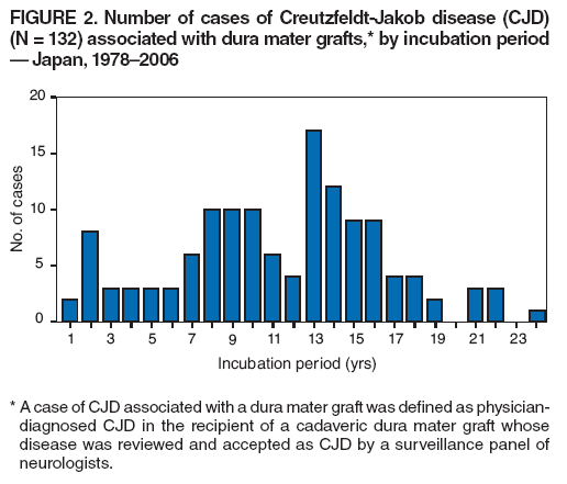 FIGURE 2. Number of cases of Creutzfeldt-Jakob disease (CJD)
(N = 132) associated with dura mater grafts,* by incubation period � Japan, 1978�2006