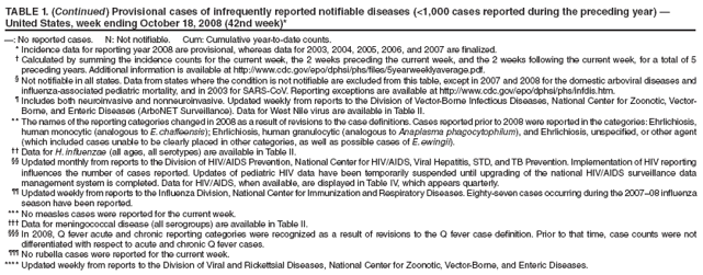 TABLE 1. (Continued) Provisional cases of infrequently reported notifiable diseases (<1,000 cases reported during the preceding year) � United States, week ending October 18, 2008 (42nd week)*
�: No reported cases. N: Not notifiable. Cum: Cumulative year-to-date counts.
* Incidence data for reporting year 2008 are provisional, whereas data for 2003, 2004, 2005, 2006, and 2007 are finalized.
� Calculated by summing the incidence counts for the current week, the 2 weeks preceding the current week, and the 2 weeks following the current week, for a total of 5 preceding years. Additional information is available at http://www.cdc.gov/epo/dphsi/phs/files/5yearweeklyaverage.pdf.
� Not notifiable in all states. Data from states where the condition is not notifiable are excluded from this table, except in 2007 and 2008 for the domestic arboviral diseases and influenza-associated pediatric mortality, and in 2003 for SARS-CoV. Reporting exceptions are available at http://www.cdc.gov/epo/dphsi/phs/infdis.htm.
� Includes both neuroinvasive and nonneuroinvasive. Updated weekly from reports to the Division of Vector-Borne Infectious Diseases, National Center for Zoonotic, Vector-Borne, and Enteric Diseases (ArboNET Surveillance). Data for West Nile virus are available in Table II.
** The names of the reporting categories changed in 2008 as a result of revisions to the case definitions. Cases reported prior to 2008 were reported in the categories: Ehrlichiosis, human monocytic (analogous to E. chaffeensis); Ehrlichiosis, human granulocytic (analogous to Anaplasma phagocytophilum), and Ehrlichiosis, unspecified, or other agent (which included cases unable to be clearly placed in other categories, as well as possible cases of E. ewingii).
�� Data for H. influenzae (all ages, all serotypes) are available in Table II.
�� Updated monthly from reports to the Division of HIV/AIDS Prevention, National Center for HIV/AIDS, Viral Hepatitis, STD, and TB Prevention. Implementation of HIV reporting influences the number of cases reported. Updates of pediatric HIV data have been temporarily suspended until upgrading of the national HIV/AIDS surveillance data management system is completed. Data for HIV/AIDS, when available, are displayed in Table IV, which appears quarterly.
�� Updated weekly from reports to the Influenza Division, National Center for Immunization and Respiratory Diseases. Eighty-seven cases occurring during the 2007�08 influenza season have been reported.
*** No measles cases were reported for the current week.
��� Data for meningococcal disease (all serogroups) are available in Table II.
��� In 2008, Q fever acute and chronic reporting categories were recognized as a result of revisions to the Q fever case definition. Prior to that time, case counts were not differentiated with respect to acute and chronic Q fever cases.
��� No rubella cases were reported for the current week.
**** Updated weekly from reports to the Division of Viral and Rickettsial Diseases, National Center for Zoonotic, Vector-Borne, and Enteric Diseases.