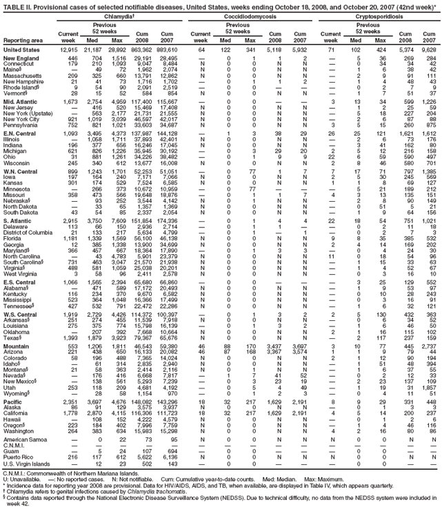 TABLE II. Provisional cases of selected notifiable diseases, United States, weeks ending October 18, 2008, and October 20, 2007 (42nd week)*
Reporting area
Chlamydia�
Coccidiodomycosis
Cryptosporidiosis
Current week
Previous
52 weeks
Cum
2008
Cum
2007
Current week
Previous
52 weeks
Cum 2008
Cum 2007
Current week
Previous
52 weeks
Cum 2008
Cum 2007
Med
Max
Med
Max
Med
Max
United States
12,915
21,187
28,892
863,362
883,610
64
122
341
5,118
5,932
71
102
424
5,374
9,628
New England
446
704
1,516
29,191
28,495
�
0
1
1
2
�
5
36
269
284
Connecticut
179
210
1,093
9,047
8,484
N
0
0
N
N
�
0
34
34
42
Maine�
�
49
72
1,962
2,074
N
0
0
N
N
�
1
6
38
42
Massachusetts
209
325
660
13,791
12,862
N
0
0
N
N
�
2
9
91
111
New Hampshire
21
41
73
1,716
1,702
�
0
1
1
2
�
1
4
48
43
Rhode Island�
9
54
90
2,091
2,519
�
0
0
�
�
�
0
2
7
9
Vermont�
28
15
52
584
854
N
0
0
N
N
�
1
7
51
37
Mid. Atlantic
1,673
2,754
4,959
117,400
115,667
�
0
0
�
�
3
13
34
599
1,226
New Jersey
�
416
520
15,469
17,408
N
0
0
N
N
�
1
2
25
59
New York (Upstate)
�
563
2,177
21,731
21,555
N
0
0
N
N
�
5
18
227
204
New York City
921
1,019
3,039
46,597
42,017
N
0
0
N
N
�
2
6
87
88
Pennsylvania
752
821
1,021
33,603
34,687
N
0
0
N
N
3
5
15
260
875
E.N. Central
1,093
3,495
4,373
137,987
144,128
�
1
3
38
29
26
25
121
1,621
1,612
Illinois
�
1,058
1,711
37,893
42,401
N
0
0
N
N
�
2
6
73
176
Indiana
196
377
656
16,246
17,045
N
0
0
N
N
�
3
41
162
80
Michigan
621
826
1,226
35,945
30,192
�
0
3
29
20
2
5
12
216
158
Ohio
31
881
1,261
34,226
38,482
�
0
1
9
9
22
6
59
590
497
Wisconsin
245
340
612
13,677
16,008
N
0
0
N
N
2
8
46
580
701
W.N. Central
899
1,243
1,701
52,253
51,051
�
0
77
1
7
7
17
71
797
1,385
Iowa
197
164
240
7,171
7,066
N
0
0
N
N
2
5
30
245
569
Kansas
301
174
529
7,524
6,585
N
0
0
N
N
1
1
8
69
127
Minnesota
�
266
373
10,672
10,959
�
0
77
�
�
�
5
21
189
212
Missouri
358
473
566
19,648
18,876
�
0
1
1
7
4
3
13
135
151
Nebraska�
�
93
252
3,544
4,142
N
0
1
N
N
�
2
8
90
149
North Dakota
�
33
65
1,357
1,369
N
0
0
N
N
�
0
51
5
21
South Dakota
43
54
85
2,337
2,054
N
0
0
N
N
�
1
9
64
156
S. Atlantic
2,915
3,750
7,609
151,854
174,336
�
0
1
4
4
22
18
54
751
1,021
Delaware
113
66
150
2,936
2,714
�
0
1
1
�
�
0
2
11
18
District of Columbia
21
133
217
5,634
4,799
�
0
1
�
1
�
0
2
7
3
Florida
1,181
1,339
1,569
56,100
46,138
N
0
0
N
N
9
8
35
385
532
Georgia
12
385
1,338
13,900
34,699
N
0
0
N
N
2
4
14
169
202
Maryland�
366
457
667
18,364
17,890
�
0
1
3
3
�
0
4
24
30
North Carolina
�
43
4,783
5,901
23,379
N
0
0
N
N
11
0
18
54
96
South Carolina�
731
463
3,047
21,570
21,938
N
0
0
N
N
�
1
15
33
63
Virginia�
488
581
1,059
25,038
20,201
N
0
0
N
N
�
1
4
52
67
West Virginia
3
58
96
2,411
2,578
N
0
0
N
N
�
0
3
16
10
E.S. Central
1,066
1,565
2,394
65,680
66,860
�
0
0
�
�
�
3
25
129
552
Alabama�
�
471
589
17,172
20,493
N
0
0
N
N
�
1
9
53
97
Kentucky
116
234
370
9,670
6,582
N
0
0
N
N
�
0
10
28
243
Mississippi
523
364
1,048
16,366
17,499
N
0
0
N
N
�
0
3
16
91
Tennessee�
427
532
791
22,472
22,286
N
0
0
N
N
�
1
6
32
121
W.S. Central
1,919
2,729
4,426
114,372
100,397
�
0
1
3
2
2
5
130
432
363
Arkansas�
251
274
455
11,539
7,918
N
0
0
N
N
�
0
6
34
52
Louisiana
275
375
774
15,798
16,139
�
0
1
3
2
�
1
6
46
50
Oklahoma
�
207
392
7,668
10,664
N
0
0
N
N
2
1
16
115
102
Texas�
1,393
1,879
3,923
79,367
65,676
N
0
0
N
N
�
2
117
237
159
Mountain
553
1,206
1,811
46,543
59,380
46
88
170
3,437
3,697
3
10
77
445
2,737
Arizona
221
438
650
16,133
20,082
46
87
168
3,367
3,574
1
1
9
79
44
Colorado
58
196
488
7,365
14,024
N
0
0
N
N
2
1
12
90
194
Idaho�
�
61
314
2,835
2,940
N
0
0
N
N
�
1
51
48
394
Montana�
21
58
363
2,414
2,116
N
0
1
N
N
�
1
6
37
55
Nevada�
�
176
416
6,668
7,817
�
1
7
41
52
�
0
2
12
33
New Mexico�
�
138
561
5,293
7,239
�
0
3
23
19
�
2
23
137
109
Utah
253
118
209
4,681
4,192
�
0
5
4
49
�
1
19
31
1,857
Wyoming�
�
28
58
1,154
970
�
0
1
2
3
�
0
4
11
51
Pacific
2,351
3,697
4,676
148,082
143,296
18
32
217
1,629
2,191
8
9
29
331
448
Alaska
86
91
129
3,575
3,937
N
0
0
N
N
�
0
1
3
3
California
1,778
2,870
4,115
116,306
111,723
18
32
217
1,629
2,191
4
5
14
200
237
Hawaii
�
108
152
4,222
4,579
N
0
0
N
N
�
0
1
2
6
Oregon�
223
184
402
7,996
7,759
N
0
0
N
N
�
1
4
46
116
Washington
264
383
634
15,983
15,298
N
0
0
N
N
4
2
16
80
86
American Samoa
�
0
22
73
95
N
0
0
N
N
N
0
0
N
N
C.N.M.I.
�
�
�
�
�
�
�
�
�
�
�
�
�
�
�
Guam
�
5
24
107
694
�
0
0
�
�
�
0
0
�
�
Puerto Rico
216
117
612
5,622
6,136
N
0
0
N
N
N
0
0
N
N
U.S. Virgin Islands
�
12
23
502
143
�
0
0
�
�
�
0
0
�
�
C.N.M.I.: Commonwealth of Northern Mariana Islands.
U: Unavailable. �: No reported cases. N: Not notifiable. Cum: Cumulative year-to-date counts. Med: Median. Max: Maximum.
* Incidence data for reporting year 2008 are provisional. Data for HIV/AIDS, AIDS, and TB, when available, are displayed in Table IV, which appears quarterly.
� Chlamydia refers to genital infections caused by Chlamydia trachomatis.
� Contains data reported through the National Electronic Disease Surveillance System (NEDSS). Due to technical difficulty, no data from the NEDSS system were included in week 42.
