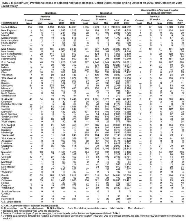 TABLE II. (Continued) Provisional cases of selected notifiable diseases, United States, weeks ending October 18, 2008, and October 20, 2007 (42nd week)*
Reporting area
Giardiasis
Gonorrhea
Haemophilus influenzae, invasive
All ages, all serotypes�
Current week
Previous
52 weeks
Cum 2008
Cum 2007
Current week
Previous
52 weeks
Cum 2008
Cum 2007
Current week
Previous
52 weeks
Cum 2008
Cum 2007
Med
Max
Med
Max
Med
Max
United States
259
308
1,158
13,369
14,695
3,635
5,979
8,913
240,617
284,512
20
47
173
2,028
1,958
New England
4
24
49
1,036
1,219
69
103
227
4,232
4,515
1
3
12
124
148
Connecticut
1
6
11
247
308
32
51
199
2,085
1,726
1
0
9
35
39
Maine�
�
3
12
131
158
�
2
6
77
100
�
0
3
9
9
Massachusetts
�
10
18
343
516
31
38
127
1,700
2,177
�
1
5
57
75
New Hampshire
3
2
11
123
26
�
2
6
81
123
�
0
1
9
15
Rhode Island�
�
1
7
64
67
6
6
13
265
339
�
0
1
6
8
Vermont�
�
3
13
128
144
�
1
5
24
50
�
0
3
8
2
Mid. Atlantic
20
60
131
2,523
2,546
331
627
1,028
26,339
29,751
4
10
31
401
378
New Jersey
�
8
14
300
332
�
108
168
3,971
4,916
�
1
7
61
56
New York (Upstate)
�
23
111
916
919
�
124
545
4,865
5,498
�
3
22
122
106
New York City
5
16
27
652
695
174
181
518
8,582
8,818
�
1
6
67
84
Pennsylvania
15
15
40
655
600
157
224
394
8,921
10,519
4
4
8
151
132
E.N. Central
24
48
75
1,926
2,362
567
1,246
1,644
49,574
58,671
1
7
28
297
298
Illinois
�
11
20
425
753
�
370
589
13,227
15,917
�
2
7
83
95
Indiana
N
0
0
N
N
89
151
284
6,623
7,342
�
1
20
62
47
Michigan
2
11
19
448
502
399
327
657
13,744
12,451
�
0
3
16
23
Ohio
21
16
31
702
662
2
308
531
12,284
17,412
1
2
6
112
83
Wisconsin
1
9
23
351
445
77
100
183
3,696
5,549
�
1
2
24
50
W.N. Central
92
28
621
1,629
1,071
221
322
425
13,231
15,936
4
3
24
155
113
Iowa
1
6
16
261
252
23
29
48
1,218
1,605
�
0
1
2
1
Kansas
2
3
11
134
150
84
41
130
1,842
1,861
�
0
3
11
11
Minnesota
81
0
575
590
6
5
59
92
2,366
2,782
3
0
21
53
49
Missouri
8
8
22
377
435
103
150
210
6,456
8,186
1
1
6
60
35
Nebraska�
�
4
10
158
125
�
26
47
995
1,191
�
0
2
21
14
North Dakota
�
0
36
17
16
�
2
6
82
102
�
0
2
8
3
South Dakota
�
1
10
92
87
6
6
15
272
209
�
0
0
�
�
S. Atlantic
43
54
85
2,124
2,447
953
1,261
3,072
51,434
66,187
6
11
29
520
499
Delaware
�
1
3
30
37
28
20
44
857
1,053
�
0
2
6
8
District of Columbia
�
1
5
44
62
15
48
104
2,127
1,924
�
0
1
8
3
Florida
35
22
52
1,015
1,031
347
454
549
18,770
18,845
1
3
10
147
134
Georgia
8
11
25
446
542
1
190
560
5,339
14,255
4
2
9
122
100
Maryland�
�
5
12
183
220
131
118
188
4,951
5,359
�
2
6
75
73
North Carolina
N
0
0
N
N
�
54
1,949
2,638
10,578
1
1
9
62
48
South Carolina�
�
2
7
85
91
239
182
832
7,847
8,460
�
1
7
40
41
Virginia�
�
8
39
281
426
192
165
486
8,330
4,925
�
1
6
43
68
West Virginia
�
0
5
40
38
�
15
26
575
788
�
0
3
17
24
E.S. Central
�
8
21
337
456
337
565
945
23,602
26,105
�
3
8
104
110
Alabama�
�
5
12
186
210
�
183
287
6,804
8,813
�
0
2
16
24
Kentucky
N
0
0
N
N
36
90
153
3,718
2,596
�
0
1
2
8
Mississippi
N
0
0
N
N
168
131
401
5,885
6,688
�
0
2
13
7
Tennessee�
�
4
11
151
246
133
164
296
7,195
8,008
�
2
6
73
71
W.S. Central
2
7
41
325
355
631
967
1,355
39,184
41,640
4
2
29
91
85
Arkansas�
�
3
8
105
128
62
87
167
3,774
3,422
�
0
3
8
9
Louisiana
�
2
9
97
116
103
165
317
6,818
9,254
�
0
2
7
7
Oklahoma
2
3
35
123
111
�
79
124
2,903
4,121
4
1
21
70
60
Texas�
N
0
1
N
N
466
636
1,102
25,689
24,843
�
0
3
6
9
Mountain
14
28
59
1,160
1,427
124
210
337
8,090
11,198
�
5
14
232
209
Arizona
1
3
7
108
162
31
67
111
2,317
4,133
�
2
11
98
78
Colorado
13
11
27
439
452
74
58
102
2,485
2,781
�
1
4
44
50
Idaho�
�
3
19
144
154
�
3
13
123
224
�
0
4
12
5
Montana�
�
1
9
68
90
2
2
48
95
54
�
0
1
2
2
Nevada�
�
2
6
76
114
�
41
130
1,585
1,908
�
0
1
12
10
New Mexico�
�
2
7
73
100
�
24
104
978
1,417
�
1
4
29
34
Utah
�
6
27
235
320
17
11
36
408
617
�
1
6
32
26
Wyoming�
�
0
3
17
35
�
2
9
99
64
�
0
2
3
4
Pacific
60
55
185
2,308
2,812
402
618
746
24,931
30,509
�
2
7
104
118
Alaska
�
2
10
81
62
10
10
24
403
450
�
0
4
15
10
California
36
35
91
1,493
1,906
336
521
657
20,635
25,481
�
0
3
25
45
Hawaii
�
1
5
35
65
�
11
22
465
537
�
0
2
15
10
Oregon�
9
9
19
375
379
29
23
53
995
964
�
1
4
46
51
Washington
15
9
87
324
400
27
59
90
2,433
3,077
�
0
3
3
2
American Samoa
�
0
0
�
�
�
0
1
3
3
�
0
0
�
�
C.N.M.I.
�
�
�
�
�
�
�
�
�
�
�
�
�
�
�
Guam
�
0
0
�
2
�
1
12
56
111
�
0
1
�
�
Puerto Rico
�
2
13
107
337
3
5
25
221
269
�
0
0
�
2
U.S. Virgin Islands
�
0
0
�
�
�
2
6
93
37
N
0
0
N
N
C.N.M.I.: Commonwealth of Northern Mariana Islands.
U: Unavailable. �: No reported cases. N: Not notifiable. Cum: Cumulative year-to-date counts. Med: Median. Max: Maximum.
* Incidence data for reporting year 2008 are provisional.
� Data for H. influenzae (age <5 yrs for serotype b, nonserotype b, and unknown serotype) are available in Table I.
� Contains data reported through the National Electronic Disease Surveillance System (NEDSS). Due to technical difficulty, no data from the NEDSS system were included in week 42.