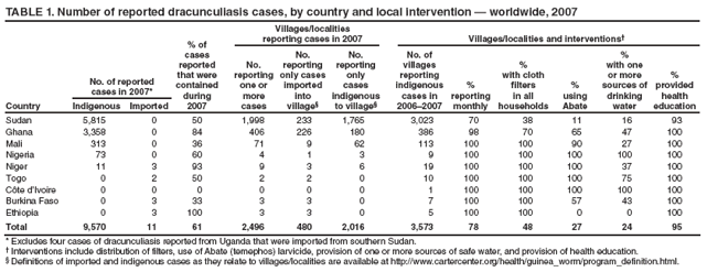 TABLE 1. Number of reported dracunculiasis cases, by country and local intervention � worldwide, 2007
Country
% of
cases reported that were contained during 2007
Villages/localities
reporting cases in 2007
Villages/localities and interventions�
No.
reporting one or
more
cases
No.
reporting only cases imported into
village�
No.
reporting only
cases
indigenous to village�
No. of villages reporting indigenous cases in 2006�2007
%
reporting monthly
%
with cloth filters
in all households
%
using Abate
%
with one or more sources of drinking water
%
provided health education
No. of reported
cases in 2007*
Indigenous
Imported
Sudan
5,815
0
50
1,998
233
1,765
3,023
70
38
11
16
93
Ghana
3,358
0
84
406
226
180
386
98
70
65
47
100
Mali
313
0
36
71
9
62
113
100
100
90
27
100
Nigeria
73
0
60
4
1
3
9
100
100
100
100
100
Niger
11
3
93
9
3
6
19
100
100
100
37
100
Togo
0
2
50
2
2
0
10
100
100
100
75
100
C�te d�Ivoire
0
0
0
0
0
0
1
100
100
100
100
100
Burkina Faso
0
3
33
3
3
0
7
100
100
57
43
100
Ethiopia
0
3
100
3
3
0
5
100
100
0
0
100
Total
9,570
11
61
2,496
480
2,016
3,573
78
48
27
24
95
* Excludes four cases of dracunculiasis reported from Uganda that were imported from southern Sudan.
� Interventions include distribution of filters, use of Abate (temephos) larvicide, provision of one or more sources of safe water, and provision of health education.
� Definitions of imported and indigenous cases as they relate to villages/localities are available at http://www.cartercenter.org/health/guinea_worm/program_definition.html.