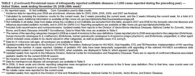 TABLE 1. (Continued) Provisional cases of infrequently reported notifiable diseases (<1,000 cases reported during the preceding year) � United States, week ending November 29, 2008 (48th week)*
�: No reported cases. N: Not notifiable. Cum: Cumulative year-to-date counts.
* Incidence data for reporting year 2008 are provisional, whereas data for 2003, 2004, 2005, 2006, and 2007 are finalized.
� Calculated by summing the incidence counts for the current week, the 2 weeks preceding the current week, and the 2 weeks following the current week, for a total of 5 preceding years. Additional information is available at http://www.cdc.gov/epo/dphsi/phs/files/5yearweeklyaverage.pdf.
� Not notifiable in all states. Data from states where the condition is not notifiable are excluded from this table, except in 2007 and 2008 for the domestic arboviral diseases and influenza-associated pediatric mortality, and in 2003 for SARS-CoV. Reporting exceptions are available at http://www.cdc.gov/epo/dphsi/phs/infdis.htm.
� Includes both neuroinvasive and nonneuroinvasive. Updated weekly from reports to the Division of Vector-Borne Infectious Diseases, National Center for Zoonotic, Vector-Borne, and Enteric Diseases (ArboNET Surveillance). Data for West Nile virus are available in Table II.
** The names of the reporting categories changed in 2008 as a result of revisions to the case definitions. Cases reported prior to 2008 were reported in the categories: Ehrlichiosis, human monocytic (analogous to E. chaffeensis); Ehrlichiosis, human granulocytic (analogous to Anaplasma phagocytophilum), and Ehrlichiosis, unspecified, or other agent (which included cases unable to be clearly placed in other categories, as well as possible cases of E. ewingii).
�� Data for H. influenzae (all ages, all serotypes) are available in Table II.
�� Updated monthly from reports to the Division of HIV/AIDS Prevention, National Center for HIV/AIDS, Viral Hepatitis, STD, and TB Prevention. Implementation of HIV reporting influences the number of cases reported. Updates of pediatric HIV data have been temporarily suspended until upgrading of the national HIV/AIDS surveillance data management system is completed. Data for HIV/AIDS, when available, are displayed in Table IV, which appears quarterly.
�� Updated weekly from reports to the Influenza Division, National Center for Immunization and Respiratory Diseases. There are no reports of confirmed influenza-associated pediatric deaths for the current 2008-09 season.
*** No measles cases were reported for the current week.
��� Data for meningococcal disease (all serogroups) are available in Table II.
��� In 2008, Q fever acute and chronic reporting categories were recognized as a result of revisions to the Q fever case definition. Prior to that time, case counts were not differentiated with respect to acute and chronic Q fever cases.
��� No rubella cases were reported for the current week.
**** Updated weekly from reports to the Division of Viral and Rickettsial Diseases, National Center for Zoonotic, Vector-Borne, and Enteric Diseases.