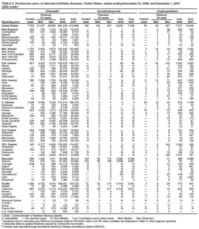 TABLE II. Provisional cases of selected notifiable diseases, United States, weeks ending November 29, 2008, and December 1, 2007
(48th week)*
Reporting area
Chlamydia�
Coccidiodomycosis
Cryptosporidiosis
Current week
Previous
52 weeks
Cum
2008
Cum
2007
Current week
Previous
52 weeks
Cum
2008
Cum
2007
Current week
Previous
52 week
Cum
2008
Cum
2007
Med
Max
Med
Max
Med
Max
United States
7,763
21,247
28,892
995,239
1010488
196
122
341
6,239
7,038
55
98
427
7,007
10,648
New England
599
709
1,516
34,120
32,673
�
0
1
1
2
�
5
39
290
325
Connecticut
154
210
1,093
10,393
9,747
N
0
0
N
N
�
0
37
37
42
Maine�
�
51
72
2,289
2,337
N
0
0
N
N
�
1
6
42
52
Massachusetts
326
331
624
16,017
14,742
N
0
0
N
N
�
1
9
91
128
New Hampshire
19
41
64
1,956
1,921
�
0
1
1
2
�
1
4
56
47
Rhode Island�
100
54
208
2,754
2,952
�
0
0
�
�
�
0
2
7
11
Vermont�
�
15
52
711
974
N
0
0
N
N
�
1
7
57
45
Mid. Atlantic
1,725
2,834
4,970
135,630
132,393
�
0
0
�
�
5
12
34
669
1,323
New Jersey
182
412
535
19,225
19,934
N
0
0
N
N
�
0
2
26
65
New York (Upstate)
625
542
2,177
25,227
25,668
N
0
0
N
N
5
4
17
252
235
New York City
479
994
3,415
52,976
47,461
N
0
0
N
N
�
2
6
97
97
Pennsylvania
439
813
1,049
38,202
39,330
N
0
0
N
N
�
5
15
294
926
E.N. Central
621
3,502
4,373
159,478
165,517
�
1
3
38
34
5
25
122
1,852
1,822
Illinois
�
1,062
1,711
45,865
49,734
N
0
0
N
N
�
2
7
104
194
Indiana
235
375
688
18,755
19,392
N
0
0
N
N
�
3
41
177
106
Michigan
338
834
1,226
40,545
34,237
�
0
3
29
23
1
5
13
240
199
Ohio
11
828
1,261
39,240
43,934
�
0
1
9
11
3
6
59
661
546
Wisconsin
37
334
612
15,073
18,220
N
0
0
N
N
1
8
46
670
777
W.N. Central
306
1,268
1,700
59,355
58,684
�
0
77
4
8
11
15
71
915
1,553
Iowa
�
165
240
8,182
8,102
N
0
0
N
N
1
3
30
268
604
Kansas
65
181
529
8,505
7,600
N
0
0
N
N
1
1
8
81
141
Minnesota
�
264
373
11,891
12,577
�
0
77
�
�
6
5
15
217
269
Missouri
188
485
566
22,539
21,641
�
0
2
4
8
1
3
13
159
176
Nebraska�
�
88
252
4,067
4,764
N
0
0
N
N
2
2
8
109
170
North Dakota
1
33
65
1,484
1,617
N
0
0
N
N
�
0
51
7
27
South Dakota
52
55
85
2,687
2,383
N
0
0
N
N
�
1
9
74
166
S. Atlantic
1,548
3,589
7,609
172,510
196,478
�
0
1
4
5
26
18
46
916
1,199
Delaware
70
67
150
3,433
3,235
�
0
1
1
�
1
0
2
11
20
District of Columbia
56
126
207
6,159
5,540
�
0
0
�
2
�
0
2
10
3
Florida
593
1,359
1,570
63,543
52,935
N
0
0
N
N
16
7
35
438
630
Georgia
�
205
1,338
17,186
39,269
N
0
0
N
N
8
4
13
220
225
Maryland�
196
450
696
21,026
20,918
�
0
1
3
3
1
0
4
37
34
North Carolina
�
0
4,783
5,901
24,581
N
0
0
N
N
�
0
16
67
113
South Carolina�
209
465
3,045
24,008
24,274
N
0
0
N
N
�
1
4
47
81
Virginia�
424
620
1,059
28,599
22,745
N
0
0
N
N
�
1
4
67
82
West Virginia
�
57
96
2,655
2,981
N
0
0
N
N
�
0
3
19
11
E.S. Central
603
1,566
2,394
75,367
76,850
�
0
0
�
�
�
3
9
151
603
Alabama�
14
458
589
19,734
23,440
N
0
0
N
N
�
1
6
62
119
Kentucky
130
239
373
11,234
7,928
N
0
0
N
N
�
0
4
31
247
Mississippi
147
378
1,048
18,785
20,287
N
0
0
N
N
�
0
2
16
101
Tennessee�
312
529
792
25,614
25,195
N
0
0
N
N
�
1
6
42
136
W.S. Central
195
2,777
4,426
130,602
114,957
�
0
1
3
2
3
5
144
1,346
428
Arkansas�
�
278
455
12,851
9,023
N
0
0
N
N
�
0
6
37
60
Louisiana
195
417
775
19,871
18,217
�
0
1
3
2
�
1
5
54
61
Oklahoma
�
195
392
7,668
11,729
N
0
0
N
N
3
1
16
128
116
Texas�
�
1,906
3,923
90,212
75,988
N
0
0
N
N
�
2
129
1,127
191
Mountain
686
1,252
1,811
58,486
68,213
124
86
170
4,085
4,436
2
9
37
498
2,888
Arizona
419
470
651
21,955
22,990
124
86
168
4,006
4,287
1
1
9
87
51
Colorado
248
212
588
10,116
16,043
N
0
0
N
N
�
1
12
108
206
Idaho�
4
65
314
3,680
3,392
N
0
0
N
N
1
1
5
63
461
Montana�
�
58
363
2,414
2,328
N
0
0
N
N
�
1
6
39
65
Nevada�
�
179
416
8,242
8,908
�
1
6
44
63
�
0
1
1
36
New Mexico�
�
133
561
5,859
8,340
�
0
3
28
22
�
1
23
148
122
Utah
�
113
253
4,840
5,110
�
0
3
5
61
�
0
6
35
1,893
Wyoming�
15
30
58
1,380
1,102
�
0
1
2
3
�
0
4
17
54
Pacific
1,480
3,700
4,676
169,691
164,723
72
33
217
2,104
2,551
3
8
29
370
507
Alaska
70
88
129
4,098
4,488
N
0
0
N
N
�
0
1
3
3
California
820
2,878
4,115
133,470
128,763
72
33
217
2,104
2,551
�
5
14
225
263
Hawaii
�
102
155
4,729
5,273
N
0
0
N
N
�
0
1
2
6
Oregon�
415
191
631
9,815
8,857
N
0
0
N
N
�
1
4
50
123
Washington
175
372
634
17,579
17,342
N
0
0
N
N
3
2
16
90
112
American Samoa
�
0
20
73
95
N
0
0
N
N
N
0
0
N
N
C.N.M.I.
�
�
�
�
�
�
�
�
�
�
�
�
�
�
�
Guam
�
5
24
123
774
�
0
0
�
�
�
0
0
�
�
Puerto Rico
44
121
612
6,392
6,734
N
0
0
N
N
N
0
0
N
N
U.S. Virgin Islands
�
12
23
502
150
�
0
0
�
�
�
0
0
�
�
C.N.M.I.: Commonwealth of Northern Mariana Islands.
U: Unavailable. �: No reported cases. N: Not notifiable. Cum: Cumulative year-to-date counts. Med: Median. Max: Maximum.
* Incidence data for reporting year 2008 are provisional. Data for HIV/AIDS, AIDS, and TB, when available, are displayed in Table IV, which appears quarterly.
� Chlamydia refers to genital infections caused by Chlamydia trachomatis.
� Contains data reported through the National Electronic Disease Surveillance System (NEDSS).