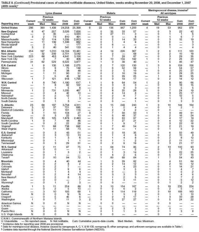 TABLE II. (Continued) Provisional cases of selected notifiable diseases, United States, weeks ending November 29, 2008, and December 1, 2007 (48th week)*
Reporting area
Lyme disease
Malaria
Meningococcal disease, invasive�
All serotypes
Current week
Previous
52 weeks
Cum 2008
Cum 2007
Current week
Previous
52 weeks
Cum 2008
Cum 2007
Current week
Previous
52 weeks
Cum 2008
Cum 2007
Med
Max
Med
Max
Med
Max
United States
286
390
1,439
24,258
25,398
8
22
136
967
1,200
4
18
53
962
978
New England
6
47
257
3,526
7,656
�
0
35
33
57
�
0
3
22
42
Connecticut
�
0
35
�
3,020
�
0
27
11
3
�
0
1
1
6
Maine�
3
2
73
810
491
�
0
0
�
8
�
0
1
6
7
Massachusetts
�
12
114
1,039
2,953
�
0
2
14
33
�
0
3
15
19
New Hampshire
�
11
139
1,336
882
�
0
1
4
9
�
0
0
�
3
Rhode Island�
�
0
0
�
177
�
0
8
�
�
�
0
0
�
3
Vermont�
3
2
40
341
133
�
0
1
4
4
�
0
1
�
4
Mid. Atlantic
254
197
1,010
14,194
10,481
�
4
14
226
367
1
2
6
111
120
New Jersey
�
32
209
2,701
3,042
�
0
2
�
68
�
0
2
10
18
New York (Upstate)
223
66
453
4,941
3,156
�
0
7
28
67
�
0
3
29
35
New York City
�
0
7
30
406
�
3
10
159
192
1
0
2
26
20
Pennsylvania
31
62
529
6,522
3,877
�
1
3
39
40
�
1
5
46
47
E.N. Central
1
9
135
1,166
2,075
�
2
7
120
130
1
3
9
159
156
Illinois
�
0
9
75
149
�
1
6
52
59
�
1
4
54
57
Indiana
�
0
8
38
48
�
0
2
5
10
1
0
4
25
27
Michigan
�
1
11
90
51
�
0
2
16
19
�
0
3
28
25
Ohio
�
1
5
45
32
�
0
3
29
25
�
1
4
38
35
Wisconsin
1
7
121
918
1,795
�
0
3
18
17
�
0
2
14
12
W.N. Central
1
8
740
1,180
617
1
1
9
64
54
1
2
8
90
66
Iowa
�
1
8
82
122
�
0
3
8
3
�
0
3
18
15
Kansas
�
0
1
5
8
�
0
2
9
3
�
0
1
5
5
Minnesota
1
2
731
1,035
467
1
0
8
25
28
1
0
7
24
19
Missouri
�
0
4
42
10
�
0
4
14
8
�
0
3
25
17
Nebraska�
�
0
2
12
7
�
0
2
8
7
�
0
1
12
5
North Dakota
�
0
9
1
3
�
0
2
�
4
�
0
1
3
2
South Dakota
�
0
1
3
�
�
0
0
�
1
�
0
1
3
3
S. Atlantic
23
68
187
3,758
4,311
3
5
15
249
243
1
3
10
144
164
Delaware
3
12
37
721
685
�
0
1
2
4
�
0
1
2
1
District of Columbia
5
2
11
161
116
�
0
2
4
2
�
0
0
�
�
Florida
3
1
10
104
27
3
1
7
56
50
1
1
3
49
61
Georgia
�
0
3
22
10
�
1
5
48
37
�
0
2
16
24
Maryland�
11
30
125
1,878
2,483
�
1
6
63
67
�
0
4
17
19
North Carolina
1
0
7
44
46
�
0
7
27
21
�
0
4
12
22
South Carolina�
�
0
2
22
29
�
0
1
9
7
�
0
3
22
16
Virginia�
�
11
68
738
842
�
1
7
40
54
�
0
2
21
19
West Virginia
�
1
11
68
73
�
0
0
�
1
�
0
1
5
2
E.S. Central
�
0
3
43
51
�
0
2
18
35
�
1
6
50
49
Alabama�
�
0
3
10
13
�
0
1
4
6
�
0
2
10
9
Kentucky
�
0
1
3
6
�
0
1
4
8
�
0
2
8
12
Mississippi
�
0
1
1
1
�
0
1
1
2
�
0
2
11
11
Tennessee�
�
0
3
29
31
�
0
2
9
19
�
0
3
21
17
W.S. Central
�
2
11
97
75
1
1
64
74
85
�
2
13
100
93
Arkansas�
�
0
0
�
1
�
0
0
�
2
�
0
2
7
9
Louisiana
�
0
1
3
2
�
0
1
3
14
�
0
3
22
25
Oklahoma
�
0
1
�
�
�
0
4
2
5
�
0
5
17
16
Texas�
�
2
10
94
72
1
1
60
69
64
�
1
7
54
43
Mountain
�
0
4
40
44
�
1
3
29
62
�
1
4
51
64
Arizona
�
0
2
8
2
�
0
2
14
12
�
0
2
10
12
Colorado
�
0
2
7
�
�
0
1
4
23
�
0
1
14
21
Idaho�
�
0
2
9
9
�
0
1
3
5
�
0
1
4
7
Montana�
�
0
1
4
4
�
0
0
�
3
�
0
1
5
2
Nevada�
�
0
2
4
14
�
0
3
3
3
�
0
1
4
6
New Mexico�
�
0
2
6
5
�
0
1
2
5
�
0
1
7
2
Utah
�
0
0
�
7
�
0
1
3
11
�
0
1
5
12
Wyoming�
�
0
1
2
3
�
0
0
�
�
�
0
1
2
2
Pacific
1
5
11
254
88
3
3
10
154
167
�
5
19
235
224
Alaska
�
0
2
5
10
�
0
2
6
2
�
0
2
5
1
California
�
3
10
193
69
1
2
8
114
119
�
3
19
168
163
Hawaii
N
0
0
N
N
�
0
1
3
2
�
0
1
5
10
Oregon�
�
0
5
45
6
�
0
2
4
17
�
1
3
33
28
Washington
1
0
7
11
3
2
0
3
27
27
�
0
5
24
22
American Samoa
N
0
0
N
N
�
0
0
�
�
�
0
0
�
�
C.N.M.I.
�
�
�
�
�
�
�
�
�
�
�
�
�
�
�
Guam
�
0
0
�
�
�
0
2
3
1
�
0
0
�
�
Puerto Rico
N
0
0
N
N
�
0
1
1
3
�
0
1
3
8
U.S. Virgin Islands
N
0
0
N
N
�
0
0
�
�
�
0
0
�
�
C.N.M.I.: Commonwealth of Northern Mariana Islands.
U: Unavailable. �: No reported cases. N: Not notifiable. Cum: Cumulative year-to-date counts. Med: Median. Max: Maximum.
* Incidence data for reporting year 2008 are provisional.
� Data for meningococcal disease, invasive caused by serogroups A, C, Y, & W-135; serogroup B; other serogroup; and unknown serogroup are available in Table I.
� Contains data reported through the National Electronic Disease Surveillance System (NEDSS).