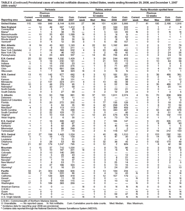 TABLE II. (Continued) Provisional cases of selected notifiable diseases, United States, weeks ending November 29, 2008, and December 1, 2007 (48th week)*
Reporting area
Pertussis
Rabies, animal
Rocky Mountain spotted fever
Current week
Previous
52 weeks
Cum 2008
Cum 2007
Current week
Previous
52 weeks
Cum 2008
Cum 2007
Current week
Previous
52 weeks
Cum 2008
Cum 2007
Med
Max
Med
Max
Med
Max
United States
115
169
849
8,144
9,000
27
96
151
4,381
5,666
7
41
195
2,166
1,916
New England
�
14
49
567
1,412
6
7
20
344
502
�
0
1
2
8
Connecticut
�
0
4
34
83
3
4
17
190
210
�
0
0
�
�
Maine�
�
1
5
38
76
�
1
5
54
83
N
0
0
N
N
Massachusetts
�
10
33
420
1,089
N
0
0
N
N
�
0
1
1
7
New Hampshire
�
0
4
34
78
�
1
3
35
52
�
0
1
1
1
Rhode Island�
�
0
25
29
30
N
0
0
N
N
�
0
0
�
�
Vermont�
�
0
4
12
56
3
1
6
65
157
�
0
0
�
�
Mid. Atlantic
8
19
43
922
1,193
4
22
50
1,192
950
1
2
5
77
79
New Jersey
�
1
9
50
211
�
0
0
�
�
�
0
2
12
31
New York (Upstate)
2
7
24
398
502
4
9
20
468
494
1
0
2
17
6
New York City
�
1
6
46
143
�
0
2
19
42
�
0
2
24
26
Pennsylvania
6
9
23
428
337
�
14
35
705
414
�
0
2
24
16
E.N. Central
20
22
189
1,332
1,429
1
3
28
244
402
�
1
13
127
59
Illinois
�
3
18
230
181
�
1
21
103
113
�
0
10
84
39
Indiana
5
1
15
100
53
�
0
2
10
12
�
0
3
8
5
Michigan
�
5
14
243
276
�
1
8
71
200
�
0
1
3
4
Ohio
15
8
176
691
596
1
1
7
60
77
�
0
4
31
10
Wisconsin
�
1
7
68
323
N
0
0
N
N
�
0
1
1
1
W.N. Central
13
15
142
977
682
6
3
12
181
251
�
5
36
499
361
Iowa
�
1
9
71
142
1
0
5
28
31
�
0
2
6
17
Kansas
�
1
13
59
101
�
0
7
�
99
�
0
0
�
12
Minnesota
�
2
131
224
211
4
0
10
65
38
�
0
4
1
2
Missouri
10
5
48
378
95
1
0
9
52
38
�
4
35
469
311
Nebraska�
3
2
33
217
68
�
0
0
�
�
�
0
4
20
14
North Dakota
�
0
5
1
7
�
0
8
24
21
�
0
0
�
�
South Dakota
�
0
3
27
58
�
0
2
12
24
�
0
1
3
5
S. Atlantic
12
15
50
789
881
10
37
101
1,911
2,074
4
15
70
836
909
Delaware
�
0
3
16
11
�
0
0
�
�
�
0
4
31
16
District of Columbia
1
0
1
7
9
�
0
0
�
�
�
0
2
7
3
Florida
6
5
20
272
202
�
0
77
135
128
1
0
3
18
15
Georgia
�
1
6
59
35
10
6
42
298
279
�
1
8
72
59
Maryland�
4
2
9
113
113
�
8
17
399
409
�
1
7
67
62
North Carolina
�
0
38
79
288
�
9
16
430
457
3
2
55
441
578
South Carolina�
�
2
22
103
72
�
0
0
�
46
�
1
9
51
61
Virginia�
1
3
10
134
121
�
12
24
576
679
�
2
15
142
110
West Virginia
�
0
2
6
30
�
1
9
73
76
�
0
1
7
5
E.S. Central
1
7
16
306
443
�
3
7
165
147
�
3
23
305
271
Alabama�
�
1
5
48
87
�
0
0
�
�
�
1
8
86
93
Kentucky
1
1
8
92
28
�
0
4
45
18
�
0
1
1
5
Mississippi
�
2
6
89
249
�
0
1
2
2
�
0
1
6
20
Tennessee�
�
1
6
77
79
�
2
6
118
127
�
2
19
212
153
W.S. Central
27
27
198
1,443
1,024
�
1
40
85
1,010
2
2
153
282
191
Arkansas�
5
1
18
73
159
�
0
6
47
30
�
0
14
65
100
Louisiana
1
1
7
70
21
�
0
0
�
6
�
0
1
5
4
Oklahoma
�
0
26
53
49
�
0
32
36
45
2
0
132
170
49
Texas�
21
22
179
1,247
795
�
0
12
2
929
�
1
8
42
38
Mountain
1
15
37
710
1,030
�
1
8
75
96
�
0
3
34
35
Arizona
1
3
10
187
201
N
0
0
N
N
�
0
2
15
9
Colorado
�
3
13
140
285
�
0
0
�
�
�
0
1
1
3
Idaho�
�
0
5
29
43
�
0
0
�
12
�
0
1
1
4
Montana�
�
1
11
77
46
�
0
2
8
21
�
0
1
3
1
Nevada�
�
0
7
19
37
�
0
4
5
13
�
0
2
2
�
New Mexico�
�
1
8
53
71
�
0
3
25
14
�
0
1
2
5
Utah
�
4
27
189
324
�
0
6
13
16
�
0
0
�
�
Wyoming�
�
0
2
16
23
�
0
3
24
20
�
0
2
10
13
Pacific
33
21
303
1,098
906
�
3
13
184
234
�
0
1
4
3
Alaska
16
2
19
220
86
�
0
4
14
43
N
0
0
N
N
California
�
7
129
328
418
�
3
12
157
179
�
0
1
1
1
Hawaii
�
0
2
11
18
�
0
0
�
�
N
0
0
N
N
Oregon�
�
3
9
156
115
�
0
4
13
12
�
0
1
3
2
Washington
17
5
169
383
269
�
0
0
�
�
N
0
0
N
N
American Samoa
�
0
0
�
�
N
0
0
N
N
N
0
0
N
N
C.N.M.I.
�
�
�
�
�
�
�
�
�
�
�
�
�
�
�
Guam
�
0
0
�
�
�
0
0
�
�
N
0
0
N
N
Puerto Rico
�
0
0
�
�
�
1
5
59
47
N
0
0
N
N
U.S. Virgin Islands
�
0
0
�
�
N
0
0
N
N
N
0
0
N
N
C.N.M.I.: Commonwealth of Northern Mariana Islands.
U: Unavailable. �: No reported cases. N: Not notifiable. Cum: Cumulative year-to-date counts. Med: Median. Max: Maximum.
* Incidence data for reporting year 2008 are provisional.
� Contains data reported through the National Electronic Disease Surveillance System (NEDSS).