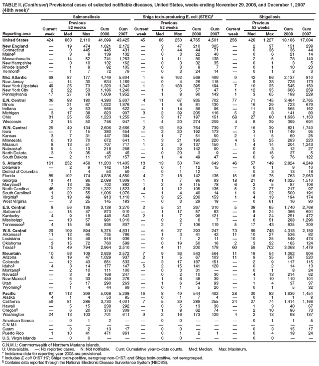TABLE II. (Continued) Provisional cases of selected notifiable diseases, United States, weeks ending November 29, 2008, and December 1, 2007 (48th week)*
Reporting area
Salmonellosis
Shiga toxin-producing E. coli (STEC)�
Shigellosis
Current week
Previous
52 weeks
Cum 2008
Cum 2007
Current week
Previous
52 weeks
Cum 2008
Cum 2007
Current week
Previous
52 weeks
Cum 2008
Cum 2007
Med
Max
Med
Max
Med
Max
United States
424
863
2,110
41,099
43,425
45
86
250
4,765
4,501
256
428
1,227
18,186
17,084
New England
�
19
474
1,621
2,172
�
3
47
210
305
�
2
37
151
238
Connecticut
�
0
445
445
431
�
0
44
44
71
�
0
36
36
44
Maine�
�
3
8
139
132
�
0
3
22
40
�
0
6
21
14
Massachusetts
�
14
52
741
1,263
�
1
11
80
138
�
2
5
78
149
New Hampshire
�
3
10
132
162
�
0
3
32
35
�
0
1
3
5
Rhode Island�
�
1
8
92
105
�
0
3
8
7
�
0
1
10
23
Vermont�
�
1
7
72
79
�
0
3
24
14
�
0
1
3
3
Mid. Atlantic
68
87
177
4,749
5,604
1
6
192
568
499
9
42
96
2,137
810
New Jersey
�
14
30
634
1,169
�
0
4
26
115
�
9
38
728
173
New York (Upstate)
49
25
73
1,320
1,343
1
3
188
395
194
7
10
35
545
150
New York City
2
22
53
1,186
1,240
�
1
5
57
47
1
12
35
666
259
Pennsylvania
17
27
78
1,609
1,852
�
1
8
90
143
1
3
65
198
228
E.N. Central
36
88
180
4,380
5,607
4
11
67
835
702
77
71
145
3,464
2,765
Illinois
�
21
67
1,022
1,876
�
1
8
81
130
�
16
29
723
679
Indiana
�
9
53
566
622
�
1
14
88
96
�
11
83
565
162
Michigan
3
17
38
823
907
3
2
39
205
116
5
2
8
141
80
Ohio
31
25
65
1,223
1,255
�
3
17
187
151
68
27
80
1,636
1,153
Wisconsin
2
15
50
746
947
1
4
20
274
209
4
8
39
399
691
W.N. Central
25
49
134
2,606
2,666
2
13
59
764
739
7
16
39
821
1,740
Iowa
�
7
15
380
454
�
2
20
192
173
�
3
11
149
95
Kansas
3
7
31
447
394
�
1
7
51
50
2
1
5
60
25
Minnesota
6
13
70
672
641
1
3
21
190
220
4
5
25
283
223
Missouri
8
13
51
707
717
1
2
9
137
150
1
4
14
204
1,243
Nebraska�
5
4
13
218
258
�
1
29
142
90
�
0
3
12
27
North Dakota
3
0
35
45
45
�
0
20
3
9
�
0
15
37
5
South Dakota
�
2
11
137
157
�
1
4
49
47
�
0
9
76
122
S. Atlantic
161
252
458
11,203
11,405
13
13
50
741
643
46
57
149
2,824
4,249
Delaware
�
2
9
142
134
2
0
1
12
15
�
0
1
9
10
District of Columbia
�
1
4
50
59
�
0
1
12
�
�
0
3
13
18
Florida
85
102
174
4,835
4,550
4
2
18
142
136
15
16
75
763
2,063
Georgia
19
41
86
2,088
1,908
1
1
7
86
93
18
21
48
1,025
1,510
Maryland�
7
13
35
702
862
1
2
9
115
78
6
2
5
87
106
North Carolina
46
22
228
1,322
1,523
4
1
12
105
136
5
3
27
217
97
South Carolina�
1
20
55
1,006
1,076
�
1
4
40
14
1
9
32
500
191
Virginia�
3
18
49
913
1,110
1
3
25
200
153
1
4
13
194
174
West Virginia
�
3
25
145
183
�
0
3
29
18
�
0
61
16
80
E.S. Central
8
56
136
3,138
3,270
2
5
21
267
310
5
38
95
1,740
2,768
Alabama�
�
15
47
873
910
�
1
17
57
63
�
8
24
366
691
Kentucky
4
9
18
448
543
2
1
7
98
121
�
4
24
251
472
Mississippi
�
13
57
981
1,010
�
0
2
6
7
�
6
51
288
1,296
Tennessee�
4
15
56
836
807
�
2
7
106
119
5
17
43
835
309
W.S. Central
29
109
894
5,375
4,831
�
6
27
293
247
73
89
748
4,318
2,159
Arkansas�
11
12
40
735
786
�
1
3
41
42
11
10
27
536
82
Louisiana
�
16
49
916
936
�
0
1
2
11
�
10
25
549
474
Oklahoma
3
15
72
760
599
�
0
19
50
16
2
3
32
165
124
Texas�
15
49
794
2,964
2,510
�
4
11
200
178
60
59
702
3,068
1,479
Mountain
10
58
109
2,929
2,572
7
9
36
543
564
11
18
54
1,092
904
Arizona
6
19
47
1,029
937
2
1
5
67
103
11
9
35
587
520
Colorado
�
12
43
651
533
�
3
17
187
151
�
2
9
117
115
Idaho�
4
3
14
177
147
5
2
15
141
128
�
0
2
14
13
Montana�
�
2
10
111
100
�
0
3
31
�
�
0
1
8
24
Nevada�
�
3
9
168
247
�
0
2
10
30
�
4
13
214
62
New Mexico�
�
6
33
459
276
�
1
6
48
39
�
1
10
110
101
Utah
�
5
17
290
263
�
1
6
54
93
�
1
4
37
37
Wyoming�
�
1
4
44
69
�
0
1
5
20
�
0
1
5
32
Pacific
87
113
399
5,098
5,298
16
8
49
544
492
28
30
82
1,639
1,451
Alaska
4
1
4
53
85
�
0
1
7
4
�
0
1
1
8
California
59
81
286
3,730
4,001
7
5
39
289
255
24
27
74
1,414
1,166
Hawaii
�
5
15
238
292
�
0
5
13
30
�
1
3
40
67
Oregon�
�
6
20
376
309
�
1
8
62
74
�
2
10
86
73
Washington
24
13
103
701
611
9
2
16
173
129
4
2
13
98
137
American Samoa
�
0
1
2
�
�
0
0
�
�
�
0
1
1
5
C.N.M.I.
�
�
�
�
�
�
�
�
�
�
�
�
�
�
�
Guam
�
0
2
13
17
�
0
0
�
�
�
0
3
15
17
Puerto Rico
1
10
41
471
861
�
0
1
2
1
�
0
4
18
24
U.S. Virgin Islands
�
0
0
�
�
�
0
0
�
�
�
0
0
�
�
C.N.M.I.: Commonwealth of Northern Mariana Islands.
U: Unavailable. �: No reported cases. N: Not notifiable. Cum: Cumulative year-to-date counts. Med: Median. Max: Maximum.
* Incidence data for reporting year 2008 are provisional.
� Includes E. coli O157:H7; Shiga toxin-positive, serogroup non-O157; and Shiga toxin-positive, not serogrouped.
� Contains data reported through the National Electronic Disease Surveillance System (NEDSS).