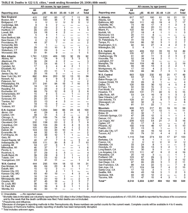TABLE III. Deaths in 122 U.S. cities,* week ending November 29, 2008 (48th week)
Reporting area
All causes, by age (years)
P&I�
Total
Reporting area
All causes, by age (years)
P&I�
Total
All
Ages
>65
45�64
25�44
1�24
<1
All
Ages
>65
45�64
25�44
1�24
<1
New England
415
297
83
17
7
11
36
Boston, MA
154
100
36
7
6
5
16
Bridgeport, CT
U
U
U
U
U
U
U
Cambridge, MA
8
6
2
�
�
�
�
Fall River, MA
22
19
2
1
�
�
5
Hartford, CT
29
23
2
3
�
1
3
Lowell, MA
24
18
4
2
�
�
�
Lynn, MA
5
4
1
�
�
�
1
New Bedford, MA
15
9
5
1
�
�
1
New Haven, CT
U
U
U
U
U
U
U
Providence, RI
44
37
7
�
�
�
2
Somerville, MA
1
1
�
�
�
�
�
Springfield, MA
29
15
10
3
�
1
2
Waterbury, CT
33
24
5
�
1
3
1
Worcester, MA
51
41
9
�
�
1
5
Mid. Atlantic
1,791
1,223
406
100
32
29
92
Albany, NY
41
24
9
2
3
3
2
Allentown, PA
36
28
6
2
�
�
3
Buffalo, NY
73
54
16
1
�
1
7
Camden, NJ
17
6
4
4
2
1
1
Elizabeth, NJ
8
7
1
�
�
�
2
Erie, PA
35
23
11
1
�
�
2
Jersey City, NJ
20
16
3
�
1
�
1
New York City, NY
882
604
203
52
13
10
38
Newark, NJ
25
9
9
3
2
2
�
Paterson, NJ
12
5
5
2
�
�
2
Philadelphia, PA
371
241
94
19
7
10
9
Pittsburgh, PA�
18
12
4
2
�
�
1
Reading, PA
31
26
3
2
�
�
4
Rochester, NY
98
76
12
6
2
2
8
Schenectady, NY
15
9
5
�
1
�
4
Scranton, PA
26
22
3
�
1
�
2
Syracuse, NY
25
20
4
1
�
�
2
Trenton, NJ
20
13
4
3
�
�
�
Utica, NY
18
15
3
�
�
�
3
Yonkers, NY
20
13
7
�
�
�
1
E.N. Central
1,540
1,056
349
66
23
44
100
Akron, OH
41
29
6
5
�
1
2
Canton, OH
38
31
5
2
�
�
4
Chicago, IL
273
169
74
14
6
8
28
Cincinnati, OH
U
U
U
U
U
U
U
Cleveland, OH
202
138
53
2
2
7
8
Columbus, OH
149
104
29
6
4
6
6
Dayton, OH
100
69
24
4
1
2
3
Detroit, MI
124
59
43
10
5
7
5
Evansville, IN
44
32
10
2
�
�
2
Fort Wayne, IN
52
38
12
1
1
�
3
Gary, IN
11
8
2
1
�
�
�
Grand Rapids, MI
40
27
7
3
�
3
4
Indianapolis, IN
158
111
30
8
2
7
10
Lansing, MI
34
27
6
1
�
�
1
Milwaukee, WI
45
37
7
�
�
1
6
Peoria, IL
28
24
4
�
�
�
5
Rockford, IL
37
29
5
3
�
�
4
South Bend, IN
39
28
9
1
1
�
2
Toledo, OH
72
55
12
3
1
1
3
Youngstown, OH
53
41
11
�
�
1
4
W.N. Central
444
295
104
18
12
14
31
Des Moines, IA
99
64
23
8
3
1
7
Duluth, MN
15
12
2
�
�
1
�
Kansas City, KS
15
9
4
1
1
�
�
Kansas City, MO
63
43
13
�
4
3
4
Lincoln, NE
16
14
�
1
�
1
�
Minneapolis, MN
38
20
13
3
�
2
4
Omaha, NE
67
45
18
�
1
3
7
St. Louis, MO
36
19
11
2
2
1
2
St. Paul, MN
50
36
9
3
1
1
5
Wichita, KS
45
33
11
�
�
1
2
S. Atlantic
817
527
190
61
16
21
51
Atlanta, GA
U
U
U
U
U
U
U
Baltimore, MD
184
111
43
19
4
7
17
Charlotte, NC
73
49
17
4
1
2
4
Jacksonville, FL
92
59
20
11
2
�
2
Miami, FL
122
82
21
15
1
3
5
Norfolk, VA
27
18
4
1
1
1
3
Richmond, VA
20
11
8
�
1
�
�
Savannah, GA
47
33
10
1
�
3
6
St. Petersburg, FL
31
19
7
3
1
1
3
Tampa, FL
124
86
32
3
1
2
7
Washington, D.C.
92
55
27
4
4
2
3
Wilmington, DE
5
4
1
�
�
�
1
E.S. Central
621
406
152
33
16
14
49
Birmingham, AL
105
67
21
10
2
5
11
Chattanooga, TN
61
42
11
3
2
3
2
Knoxville, TN
52
34
14
2
1
1
7
Lexington, KY
18
13
5
�
�
�
�
Memphis, TN
164
104
48
5
5
2
19
Mobile, AL
69
48
13
4
2
2
1
Montgomery, AL
17
10
4
2
1
�
�
Nashville, TN
135
88
36
7
3
1
9
W.S. Central
863
529
232
65
20
17
49
Austin, TX
54
37
14
2
�
1
8
Baton Rouge, LA
U
U
U
U
U
U
U
Corpus Christi, TX
33
26
6
1
�
�
4
Dallas, TX
126
69
36
12
4
5
4
El Paso, TX
50
33
15
2
�
�
2
Fort Worth, TX
61
35
23
1
1
1
�
Houston, TX
234
131
71
22
5
5
15
Little Rock, AR
53
24
16
9
1
3
2
New Orleans, LA�
U
U
U
U
U
U
U
San Antonio, TX
129
91
20
9
7
2
8
Shreveport, LA
42
32
9
�
1
�
6
Tulsa, OK
81
51
22
7
1
�
�
Mountain
908
575
217
81
19
16
58
Albuquerque, NM
98
67
17
12
1
1
11
Boise, ID
41
32
7
1
1
�
1
Colorado Springs, CO
47
28
12
5
1
1
1
Denver, CO
81
53
18
8
�
2
4
Las Vegas, NV
208
123
54
21
7
3
16
Ogden, UT
25
17
8
�
�
�
2
Phoenix, AZ
192
119
49
17
2
5
10
Pueblo, CO
20
13
5
1
�
1
2
Salt Lake City, UT
76
44
16
12
3
1
5
Tucson, AZ
120
79
31
4
4
2
6
Pacific
1,119
748
274
53
17
27
103
Berkeley, CA
8
6
1
1
�
�
1
Fresno, CA
U
U
U
U
U
U
U
Glendale, CA
33
24
8
1
�
�
5
Honolulu, HI
55
36
13
3
2
1
7
Long Beach, CA
41
30
9
1
�
1
6
Los Angeles, CA
172
111
47
8
2
4
19
Pasadena, CA
20
16
3
�
�
1
1
Portland, OR
103
67
29
5
1
1
7
Sacramento, CA
131
83
35
7
2
4
12
San Diego, CA
97
65
26
3
1
2
11
San Francisco, CA
88
54
22
5
�
7
9
San Jose, CA
171
124
34
7
4
2
15
Santa Cruz, CA
17
12
2
1
1
1
�
Seattle, WA
69
43
18
5
1
2
3
Spokane, WA
44
30
12
2
�
�
4
Tacoma, WA
70
47
15
4
3
1
3
Total**
8,518
5,656
2,007
494
162
193
569
U: Unavailable. �:No reported cases.
* Mortality data in this table are voluntarily reported from 122 cities in the United States, most of which have populations of >100,000. A death is reported by the place of its occurrence and by the week that the death certificate was filed. Fetal deaths are not included.
� Pneumonia and influenza.
� Because of changes in reporting methods in this Pennsylvania city, these numbers are partial counts for the current week. Complete counts will be available in 4 to 6 weeks.
� Because of Hurricane Katrina, weekly reporting of deaths has been temporarily disrupted.
** Total includes unknown ages.