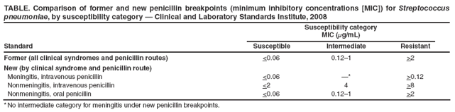 TABLE. Comparison of former and new penicillin breakpoints (minimum inhibitory concentrations [MIC]) for Streptococcus pneumoniae, by susceptibility category � Clinical and Laboratory Standards Institute, 2008
Susceptibility category
MIC (μg/mL)
Standard
Susceptible
Intermediate
Resistant
Former (all clinical syndromes and penicillin routes)
<0.06
0.12�1
>2
New (by clinical syndrome and penicillin route)
Meningitis, intravenous penicillin
<0.06
�*
>0.12
Nonmeningitis, intravenous penicillin
<2
4
>8
Nonmeningitis, oral penicillin
<0.06
0.12�1
>2
* No intermediate category for meningitis under new penicillin breakpoints.