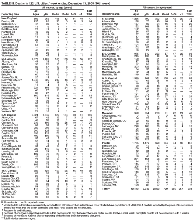 TABLE III. Deaths in 122 U.S. cities,* week ending December 13, 2008 (50th week)
Reporting area
All causes, by age (years)
P&I�
Total
Reporting area
All causes, by age (years)
P&I�
Total
All
Ages
>65
45�64
25�44
1�24
<1
All
Ages
>65
45�64
25�44
1�24
<1
New England
502
363
106
12
11
10
47
Boston, MA
137
95
30
3
6
3
14
Bridgeport, CT
47
32
13
1
1
�
7
Cambridge, MA
11
9
1
1
�
�
�
Fall River, MA
22
13
7
2
�
�
�
Hartford, CT
48
32
13
2
�
1
6
Lowell, MA
22
18
4
�
�
�
4
Lynn, MA
11
9
2
�
�
�
2
New Bedford, MA
26
21
2
1
�
2
2
New Haven, CT
U
U
U
U
U
U
U
Providence, RI
51
40
8
1
1
1
5
Somerville, MA
�
�
�
�
�
�
�
Springfield, MA
42
26
11
1
2
2
1
Waterbury, CT
30
23
7
�
�
�
1
Worcester, MA
55
45
8
�
1
1
5
Mid. Atlantic
2,172
1,481
515
106
35
35
117
Albany, NY
44
32
9
2
�
1
2
Allentown, PA
36
25
10
1
�
�
2
Buffalo, NY
82
57
17
3
�
5
8
Camden, NJ
38
21
12
3
1
1
2
Elizabeth, NJ
15
13
2
�
�
�
�
Erie, PA
60
45
10
3
1
1
2
Jersey City, NJ
20
13
4
1
2
�
2
New York City, NY
1,043
725
242
46
21
9
42
Newark, NJ
36
13
18
3
�
2
2
Paterson, NJ
11
4
4
3
�
�
�
Philadelphia, PA
321
186
98
24
6
7
16
Pittsburgh, PA�
46
27
10
4
1
4
4
Reading, PA
33
27
5
�
�
1
1
Rochester, NY
160
116
32
8
1
3
13
Schenectady, NY
19
19
�
�
�
�
2
Scranton, PA
44
36
8
�
�
�
1
Syracuse, NY
93
75
14
2
2
�
13
Trenton, NJ
33
15
15
2
�
1
2
Utica, NY
17
16
1
�
�
�
1
Yonkers, NY
21
16
4
1
�
�
2
E.N. Central
2,324
1,545
529
134
63
51
156
Akron, OH
67
42
13
7
3
2
3
Canton, OH
48
36
11
1
�
�
3
Chicago, IL
339
199
93
28
10
7
26
Cincinnati, OH
98
58
18
7
4
11
6
Cleveland, OH
285
208
58
9
5
5
11
Columbus, OH
200
125
47
19
6
3
24
Dayton, OH
153
118
28
5
�
2
13
Detroit, MI
199
109
63
9
15
3
11
Evansville, IN
56
42
9
3
�
2
1
Fort Wayne, IN
67
44
16
1
4
2
2
Gary, IN
15
6
5
2
1
1
�
Grand Rapids, MI
59
43
11
2
2
1
5
Indianapolis, IN
226
146
52
14
8
6
19
Lansing, MI
43
28
9
6
�
�
1
Milwaukee, WI
109
76
23
7
2
1
9
Peoria, IL
47
36
9
1
�
1
9
Rockford, IL
72
55
11
5
�
1
1
South Bend, IN
61
40
17
1
2
1
5
Toledo, OH
102
75
19
5
1
2
5
Youngstown, OH
78
59
17
2
�
�
2
W.N. Central
682
421
167
56
16
19
50
Des Moines, IA
85
55
23
4
1
2
5
Duluth, MN
23
19
3
1
�
�
3
Kansas City, KS
32
19
9
4
�
�
3
Kansas City, MO
93
54
24
10
2
3
5
Lincoln, NE
45
33
6
6
�
�
1
Minneapolis, MN
54
27
16
3
5
3
1
Omaha, NE
117
78
24
9
1
5
19
St. Louis, MO
90
39
34
9
4
1
3
St. Paul, MN
51
36
10
2
1
2
3
Wichita, KS
92
61
18
8
2
3
7
S. Atlantic
1,266
790
322
82
42
29
79
Atlanta, GA
138
76
40
16
3
3
4
Baltimore, MD
167
85
54
16
6
6
20
Charlotte, NC
162
104
38
8
8
4
16
Jacksonville, FL
152
95
38
9
7
2
6
Miami, FL
86
57
19
3
6
1
6
Norfolk, VA
57
35
11
8
�
3
1
Richmond, VA
47
31
13
2
1
�
4
Savannah, GA
59
41
15
1
�
2
6
St. Petersburg, FL
66
43
15
2
3
3
3
Tampa, FL
194
137
44
8
2
3
11
Washington, D.C.
102
57
28
9
6
2
�
Wilmington, DE
36
29
7
�
�
�
2
E.S. Central
975
640
233
57
17
28
98
Birmingham, AL
215
138
49
8
5
15
19
Chattanooga, TN
108
82
21
4
�
1
12
Knoxville, TN
87
58
22
5
1
1
8
Lexington, KY
87
56
24
4
1
2
7
Memphis, TN
203
126
52
14
6
5
18
Mobile, AL
64
37
18
8
�
1
7
Montgomery, AL
62
44
12
5
1
�
6
Nashville, TN
149
99
35
9
3
3
21
W.S. Central
1,519
969
371
108
45
26
88
Austin, TX
107
68
25
8
4
2
4
Baton Rouge, LA
40
33
5
1
1
�
�
Corpus Christi, TX
73
49
18
3
3
�
2
Dallas, TX
245
137
66
22
13
7
17
El Paso, TX
61
47
11
3
�
�
�
Fort Worth, TX
121
70
35
15
1
�
7
Houston, TX
294
178
70
27
12
7
25
Little Rock, AR
87
54
21
5
3
4
1
New Orleans, LA�
U
U
U
U
U
U
U
San Antonio, TX
256
166
69
13
4
4
19
Shreveport, LA
71
51
14
4
1
1
7
Tulsa, OK
164
116
37
7
3
1
6
Mountain
978
654
220
61
22
21
46
Albuquerque, NM
U
U
U
U
U
U
U
Boise, ID
34
25
6
1
�
2
2
Colorado Springs, CO
92
66
16
8
2
�
3
Denver, CO
78
51
18
5
2
2
7
Las Vegas, NV
298
185
78
26
5
4
13
Ogden, UT
26
23
1
1
1
�
3
Phoenix, AZ
113
62
35
7
6
3
3
Pueblo, CO
46
30
14
2
�
�
3
Salt Lake City, UT
123
84
29
6
2
2
6
Tucson, AZ
168
128
23
5
4
8
6
Pacific
1,755
1,179
390
104
44
38
151
Berkeley, CA
20
15
4
1
�
�
3
Fresno, CA
109
73
24
7
4
1
5
Glendale, CA
42
34
6
2
�
�
5
Honolulu, HI
93
72
19
1
1
�
6
Long Beach, CA
66
40
17
5
2
2
11
Los Angeles, CA
271
164
58
30
10
9
36
Pasadena, CA
14
12
2
�
�
�
6
Portland, OR
115
73
27
6
4
5
4
Sacramento, CA
205
148
40
8
4
5
19
San Diego, CA
169
111
42
5
6
5
9
San Francisco, CA
116
81
26
5
�
4
12
San Jose, CA
201
138
47
10
4
2
19
Santa Cruz, CA
21
12
5
3
1
�
1
Seattle, WA
124
79
33
8
1
3
8
Spokane, WA
66
44
13
6
2
1
5
Tacoma, WA
123
83
27
7
5
1
2
Total**
12,173
8,042
2,853
720
295
257
832
U: Unavailable. �:No reported cases.
* Mortality data in this table are voluntarily reported from 122 cities in the United States, most of which have populations of >100,000. A death is reported by the place of its occurrence and by the week that the death certificate was filed. Fetal deaths are not included.
� Pneumonia and influenza.
� Because of changes in reporting methods in this Pennsylvania city, these numbers are partial counts for the current week. Complete counts will be available in 4 to 6 weeks.
� Because of Hurricane Katrina, weekly reporting of deaths has been temporarily disrupted.
** Total includes unknown ages.