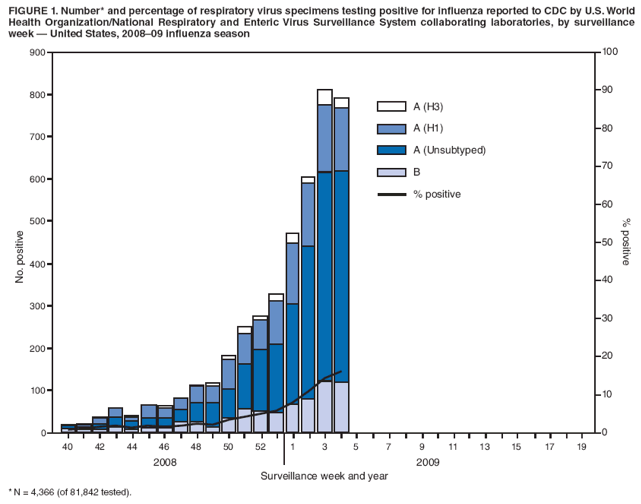 FIGURE 1. Number* and percentage of respiratory virus specimens testing positive for influenza reported to CDC by U.S. World Health Organization/National Respiratory and Enteric Virus Surveillance System collaborating laboratories, by surveillance week  United States, 200809 influenza season