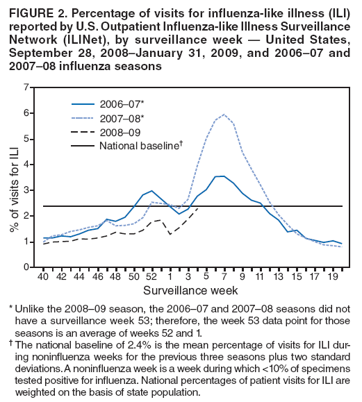 FIGURE 2. Percentage of visits for influenza-like illness (ILI) reported by U.S. Outpatient Influenza-like Illness Surveillance Network (ILINet), by surveillance week  United States, September 28, 2008January 31, 2009, and 200607 and 200708 influenza seasons
