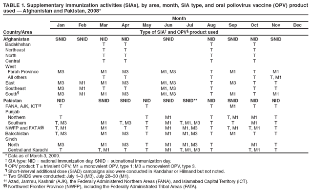 TABLE 1. Supplementary immunization activities (SIAs), by area, month, SIA type, and oral poliovirus vaccine (OPV) product used � Afghanistan and Pakistan, 2008*
Country/Area
Month
Jan
Feb
Mar
Apr
May
Jun
Jul
Aug
Sep
Oct
Nov
Dec
Type of SIA� and OPV� product used
Afghanistan
SNID
SNID
NID
NID
SNID
NID
SNID
NID
SNID
Badakhshan
T
T
T
T
Northeast
T
T
T
T
North
T
T
T
T
Central
T
T
T
T
West
Farah Province
M3
M1
M3
M1, M3
T
M1
T
M1
All others
T
T
T
T
T, M1
East
M3
M1
M1
M3
M1, M3
T
M3
T
T
Southeast
M3
M1
T
T
M1, M3
T
T
T
South�
M3
M1
M1
M3
M1, M3
T
M1
T
M1
Pakistan
NID
SNID
SNID
NID
SNID
SNID**
NID
SNID
NID
NID
FANA, AJK, ICT��
T
T
T
M1
T
T
Punjab
Northern
T
T
M1
T
T, M1
M1
T
Southern
T, M3
M1
T, M3
T
M1
T, M1, M3
T
T
M1
T
NWFP and FATA��
T, M1
M1
T
T
M1
M1, M3
T
T, M1
T, M1
T
Balochistan
T, M3
M1
M3
T
M1
M1, M3
T
M1
T
T
Sindh
North
M3
M1
M3
T
M1
M1, M3
T
M1
T
Central and Karachi
T
T, M1
T
T
M1
T, M1, M3
T
T, M1
T
* Data as of March 3, 2009.
� SIA type: NID = national immunization day, SNID = subnational immunization day.
� OPV product: T = trivalent OPV; M1 = monovalent OPV, type 1; M3 = monovalent OPV, type 3.
� Short-interval additional dose (SIAD) campaigns also were conducted in Kandahar or Hilmand but not noted.
** Two SNIDS were conducted: July 1�3 (M3), July 28�30 (M1).
�� Azad, Jammu, Kashmir (AJK), the Federally Administered Northern Areas (FANA), and Islamabad Capital Territory (ICT).
�� Northwest Frontier Province (NWFP), including the Federally Administrated Tribal Areas (FATA).