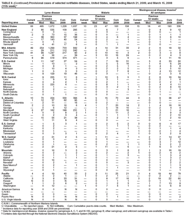 TABLE II. (Continued) Provisional cases of selected notifiable diseases, United States, weeks ending March 21, 2009, and March 15, 2008
(11th week)*
Reporting area
Lyme disease
Malaria
Meningococcal disease, invasive�
All serotypes
Current week
Previous
52 weeks
Cum 2009
Cum 2008
Current week
Previous
52 weeks
Cum 2009
Cum 2008
Current week
Previous
52 weeks
Cum 2009
Cum 2008
Med
Max
Med
Max
Med
Max
United States
66
485
1,672
1,228
1,637
10
23
47
163
158
15
18
41
190
336
New England
2
80
535
109
295
�
1
6
7
7
�
0
4
9
12
Connecticut
�
0
0
�
�
�
0
3
�
�
�
0
0
�
1
Maine�
2
3
73
15
36
�
0
0
�
1
�
0
1
1
1
Massachusetts
�
38
360
37
198
�
0
4
6
4
�
0
3
6
10
New Hampshire
�
17
143
40
54
�
0
2
�
1
�
0
1
1
�
Rhode Island�
�
0
1
�
1
�
0
1
�
1
�
0
1
1
�
Vermont�
�
4
41
17
6
�
0
1
1
�
�
0
0
�
�
Mid. Atlantic
49
254
1,299
703
842
2
4
14
31
33
2
2
6
18
32
New Jersey
�
29
211
112
242
�
0
0
�
�
�
0
2
�
5
New York (Upstate)
41
99
1,247
217
90
2
0
10
10
3
2
0
3
3
8
New York City
�
4
36
�
39
�
3
10
16
24
�
0
2
4
3
Pennsylvania
8
96
518
374
471
�
1
3
5
6
�
1
4
11
16
E.N. Central
1
11
147
27
54
�
2
7
19
31
�
3
8
33
60
Illinois
�
1
13
�
2
�
1
5
5
16
�
1
6
6
24
Indiana
�
0
8
1
�
�
0
2
5
1
�
0
4
6
8
Michigan
�
1
10
4
3
�
0
2
2
5
�
0
3
5
10
Ohio
1
0
5
3
3
�
0
2
7
8
�
1
4
13
12
Wisconsin
�
9
129
19
46
�
0
3
�
1
�
0
2
3
6
W.N. Central
�
9
225
11
6
�
1
10
5
5
1
2
6
16
34
Iowa
�
1
9
4
5
�
0
3
1
�
�
0
2
1
8
Kansas
�
0
4
2
1
�
0
2
1
�
�
0
2
2
1
Minnesota
�
5
225
4
�
�
0
8
1
1
�
0
4
4
11
Missouri
�
0
1
�
�
�
0
3
2
1
1
0
2
8
10
Nebraska�
�
0
2
�
�
�
0
1
�
3
�
0
1
1
3
North Dakota
�
0
1
�
�
�
0
0
�
�
�
0
1
�
�
South Dakota
�
0
1
1
�
�
0
0
�
�
�
0
1
�
1
S. Atlantic
10
70
224
330
396
6
5
15
70
44
3
3
9
36
47
Delaware
1
12
37
62
95
�
0
1
1
�
�
0
1
�
�
District of Columbia
�
2
11
�
16
�
0
2
�
�
�
0
0
�
�
Florida
2
2
10
16
6
4
1
7
20
14
2
1
4
18
16
Georgia
�
0
6
12
�
�
1
5
14
10
�
0
2
4
4
Maryland�
6
27
162
199
231
1
1
7
21
16
�
0
3
1
4
North Carolina
1
0
5
8
2
1
0
7
11
2
1
0
3
9
3
South Carolina�
�
0
2
3
4
�
0
1
1
1
�
0
2
2
10
Virginia�
�
15
56
21
38
�
1
3
2
1
�
0
2
2
10
West Virginia
�
1
11
9
4
�
0
0
�
�
�
0
1
�
�
E.S. Central
�
1
5
3
1
�
0
2
5
2
3
0
6
4
17
Alabama�
�
0
2
�
�
�
0
1
1
1
�
0
2
�
�
Kentucky
�
0
2
�
�
�
0
1
�
1
1
0
1
1
4
Mississippi
�
0
1
�
�
�
0
1
�
�
1
0
2
1
4
Tennessee�
�
0
3
3
1
�
0
2
4
�
1
0
3
2
9
W.S. Central
�
2
21
2
5
�
1
11
�
7
1
2
7
14
37
Arkansas�
�
0
0
�
�
�
0
0
�
�
�
0
2
2
3
Louisiana
�
0
1
�
�
�
0
1
�
�
�
0
3
7
12
Oklahoma
�
0
1
�
�
�
0
2
�
1
1
0
3
2
5
Texas�
�
2
21
2
5
�
1
11
�
6
�
1
6
3
17
Mountain
�
0
16
3
5
�
0
3
1
8
2
1
3
16
19
Arizona
�
0
2
�
2
�
0
2
�
2
1
0
2
4
2
Colorado
�
0
1
1
1
�
0
1
�
3
�
0
1
3
4
Idaho�
�
0
1
1
1
�
0
1
�
�
1
0
1
3
2
Montana�
�
0
16
�
�
�
0
0
�
�
�
0
1
2
1
Nevada�
�
0
2
1
�
�
0
0
�
3
�
0
1
2
2
New Mexico�
�
0
2
�
1
�
0
1
�
�
�
0
1
1
3
Utah
�
0
1
�
�
�
0
1
1
�
�
0
1
1
4
Wyoming�
�
0
1
�
�
�
0
0
�
�
�
0
1
�
1
Pacific
4
4
19
40
33
2
3
11
25
21
3
4
19
44
78
Alaska
�
0
2
1
�
1
0
2
1
�
�
0
2
2
�
California
3
3
8
33
31
�
2
8
17
16
3
2
19
22
60
Hawaii
N
0
0
N
N
�
0
1
1
1
�
0
1
1
1
Oregon�
1
1
3
6
2
�
0
1
2
3
�
1
7
13
9
Washington
�
0
12
�
�
1
0
7
4
1
�
0
5
6
8
American Samoa
N
0
0
N
N
�
0
0
�
�
�
0
0
�
�
C.N.M.I.
�
�
�
�
�
�
�
�
�
�
�
�
�
�
�
Guam
�
0
0
�
�
�
0
2
�
�
�
0
0
�
�
Puerto Rico
N
0
0
N
N
�
0
1
1
�
�
0
1
�
2
U.S. Virgin Islands
N
0
0
N
N
�
0
0
�
�
�
0
0
�
�
C.N.M.I.: Commonwealth of Northern Mariana Islands.
U: Unavailable. �: No reported cases. N: Not notifiable. Cum: Cumulative year-to-date counts. Med: Median. Max: Maximum.
* Incidence data for reporting year 2008 and 2009 are provisional.
� Data for meningococcal disease, invasive caused by serogroups A, C, Y, and W-135; serogroup B; other serogroup; and unknown serogroup are available in Table I.
� Contains data reported through the National Electronic Disease Surveillance System (NEDSS).