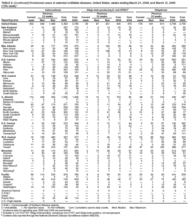 TABLE II. (Continued) Provisional cases of selected notifiable diseases, United States, weeks ending March 21, 2009, and March 15, 2008
(11th week)*
Reporting area
Salmonellosis
Shiga toxin-producing E. coli (STEC)�
Shigellosis
Current week
Previous
52 weeks
Cum 2009
Cum 2008
Current week
Previous
52 weeks
Cum 2009
Cum 2008
Current week
Previous
52 weeks
Cum 2009
Cum 2008
Med
Max
Med
Max
Med
Max
United States
302
949
1,496
5,483
5,780
36
87
251
406
478
178
441
614
2,706
2,709
New England
1
31
93
267
715
1
4
14
20
75
�
3
10
32
65
Connecticut
�
0
66
66
491
�
0
6
6
47
�
0
3
3
40
Maine�
�
2
8
16
23
�
0
3
�
2
�
0
6
�
�
Massachusetts
1
19
51
137
157
1
2
11
10
18
�
3
9
25
19
New Hampshire
�
3
10
23
17
�
1
3
4
6
�
0
1
1
1
Rhode Island�
�
2
9
15
16
�
0
3
�
�
�
0
1
3
4
Vermont�
�
1
7
10
11
�
0
6
�
2
�
0
2
�
1
Mid. Atlantic
25
91
177
578
675
�
6
192
28
39
14
50
96
452
266
New Jersey
�
10
30
46
146
�
0
3
2
8
1
16
38
142
72
New York (Upstate)
14
27
64
166
146
�
3
188
19
14
8
10
35
33
51
New York City
3
22
54
154
176
�
1
5
4
8
�
12
35
95
119
Pennsylvania
8
28
78
212
207
�
0
8
3
9
5
6
27
182
24
E.N. Central
9
97
194
660
635
4
11
75
55
61
23
82
128
600
591
Illinois
�
27
72
115
204
�
1
10
7
10
�
17
35
85
201
Indiana
�
9
53
20
42
�
1
14
6
4
�
7
39
9
171
Michigan
1
18
38
144
126
1
2
43
11
14
1
5
24
56
12
Ohio
8
27
65
255
162
3
3
17
18
12
22
42
80
382
138
Wisconsin
�
15
50
126
101
�
4
20
13
21
�
7
33
68
69
W.N. Central
31
52
148
479
349
3
12
59
50
48
5
16
39
91
152
Iowa
2
9
16
57
65
�
2
21
10
14
�
4
12
27
13
Kansas
7
7
29
56
31
�
1
7
2
2
5
2
5
30
2
Minnesota
5
12
69
99
98
2
2
21
16
8
�
5
25
12
26
Missouri
6
14
48
83
95
1
2
11
15
18
�
3
14
16
63
Nebraska�
11
5
37
131
39
�
1
30
7
4
�
0
3
5
�
North Dakota
�
0
7
�
6
�
0
1
�
�
�
0
3
�
16
South Dakota
�
3
22
53
15
�
1
4
�
2
�
0
9
1
32
S. Atlantic
115
249
456
1,562
1,466
14
14
51
103
85
38
57
100
442
597
Delaware
1
2
9
7
17
�
0
2
2
1
�
0
1
5
�
District of Columbia
�
1
4
�
10
�
0
1
�
2
�
0
3
�
3
Florida
43
97
174
671
763
2
2
11
34
27
3
13
34
103
216
Georgia
17
43
86
259
158
�
1
7
8
3
4
18
48
108
234
Maryland�
6
13
36
107
100
1
2
9
15
11
9
3
11
64
13
North Carolina
41
23
106
300
150
11
2
21
36
9
21
4
27
89
17
South Carolina�
6
18
55
110
128
�
1
4
2
6
1
7
32
35
98
Virginia�
1
20
76
81
103
�
3
27
5
18
�
4
58
33
15
West Virginia
�
3
8
27
37
�
0
3
1
8
�
0
3
5
1
E.S. Central
5
58
138
279
348
3
5
12
17
44
2
35
67
142
362
Alabama�
�
15
46
76
119
�
1
3
2
23
�
6
18
35
98
Kentucky
1
10
18
70
58
�
1
7
3
7
�
3
24
18
42
Mississippi
�
14
57
59
73
�
0
2
1
1
�
2
18
5
111
Tennessee�
4
14
60
74
98
3
2
7
11
13
2
18
47
84
111
W.S. Central
16
138
480
307
377
1
7
45
19
47
53
98
254
492
343
Arkansas�
4
11
40
57
50
�
1
3
3
4
3
11
27
34
34
Louisiana
1
17
50
53
77
�
0
1
�
1
�
11
26
38
69
Oklahoma
11
15
36
60
46
�
1
19
4
2
3
3
43
31
23
Texas�
�
93
419
137
204
1
5
39
12
40
47
65
196
389
217
Mountain
11
60
110
375
430
2
10
39
59
57
14
23
52
214
124
Arizona
8
20
44
156
138
1
1
5
3
12
12
14
33
155
51
Colorado
�
12
43
74
103
�
4
18
37
11
�
2
11
16
18
Idaho�
�
3
15
26
26
�
2
15
5
17
�
0
2
�
1
Montana�
3
2
8
22
9
1
0
3
2
7
2
0
1
2
�
Nevada�
�
3
9
36
34
�
0
2
1
2
�
4
13
22
37
New Mexico�
�
7
32
18
55
�
1
6
6
7
�
2
12
18
12
Utah
�
6
19
40
50
�
1
9
4
1
�
1
3
1
2
Wyoming�
�
1
4
3
15
�
0
1
1
�
�
0
1
�
3
Pacific
89
114
530
976
785
8
9
60
55
22
29
32
82
241
209
Alaska
�
1
4
9
11
�
0
1
�
�
�
0
1
2
�
California
74
84
516
743
629
6
6
39
46
17
23
27
75
190
182
Hawaii
�
5
15
54
43
�
0
2
1
1
�
1
3
5
8
Oregon�
1
7
20
66
58
�
1
8
�
3
1
1
10
16
11
Washington
14
12
155
104
44
2
2
44
8
1
5
2
28
28
8
American Samoa
�
0
1
�
1
�
0
0
�
�
�
0
2
3
1
C.N.M.I.
�
�
�
�
�
�
�
�
�
�
�
�
�
�
�
Guam
�
0
2
�
1
�
0
0
�
�
�
0
3
�
2
Puerto Rico
�
14
40
49
114
�
0
0
�
�
�
0
4
�
4
U.S. Virgin Islands
�
0
0
�
�
�
0
0
�
�
�
0
0
�
�
C.N.M.I.: Commonwealth of Northern Mariana Islands.
U: Unavailable. �: No reported cases. N: Not notifiable. Cum: Cumulative year-to-date counts. Med: Median. Max: Maximum.
* Incidence data for reporting year 2008 and 2009 are provisional.
� Includes E. coli O157:H7; Shiga toxin-positive, serogroup non-O157; and Shiga toxin-positive, not serogrouped.
� Contains data reported through the National Electronic Disease Surveillance System (NEDSS).