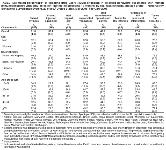 TABLE. Estimated percentage* of injecting-drug users (IDUs) engaging in selected behaviors associated with human immunodeficiency virus (HIV) infection� during the preceding 12 months, by sex, race/ethnicity, and age group � National HIV Behavioral Surveillance System, 23 cities,� United States, May 2005�February 2006
Characteristic
Shared syringes
%
(SE�)
Shared
injection equipment
%
(SE)
Had
vaginal
sex
%
(SE)
Had
unprotected vaginal sex
%
(SE)
Had
more than one opposite-sex partner
%
(SE)
Tested for
HIV infection
%
(SE)
Participated in
HIV
behavioral
intervention
%
(SE)
Tested
for
hepatitis C
%
(SE)
Overall
31.8
(4.9)
33.4
(4.9)
81.7
(4.8)
62.6
(5.2)
47.2
(5.1)
71.5
(5.0)
27.4
(4.9)
72.2
(5.0)
Sex
Men
32.1
(5.3)
36.4
(5.7)
82.7
(5.0)
62.8
(5.6)
50.8
(5.6)
69.8
(5.4)
26.3
(5.1)
73.8
(5.4)
Women
31.6
(6.6)
30.5
(6.4)
79.7
(6.5)
62.3
(6.9)
40.1
(6.7)
74.5
(6.4)
29.8
(6.6)
67.8
(7.4)
Race/Ethnicity
White, non-Hispanic
40.2
(6.6)
37.0
(6.6)
80.6
(6.0)
63.9
(6.6)
48.4
(6.7)
68.6
(6.7)
21.7
(5.9)
75.2
(6.3)
Black, non-Hispanic
29.1
(5.4)
33.1
(5.5)
84.6
(4.9)
64.0
(5.6)
50.9
(5.7)
71.4
(5.4)
27.9
(5.3)
68.6
(5.5)
Hispanic
28.9
(10.0)
29.7
(9.7)
75.3
(10.5)
58.4
(10.9)
38.8
(10.7)
73.6
(10.1)
31.6
(9.9)
75.4
(10.1)
Other**
34.8
(11.7)
39.7
(12.1)
83.0
(10.3)
59.5
(12.1)
46.0
(12.1)
69.9
(12.0)
29.5
(11.3)
75.8
(10.9)
Age group (yrs)
18�24
34.5
(9.7)
29.7
(8.0)
88.1
(8.3)
67.4
(10.5)
55.7
(10.6)
83.0
(8.5)
24.5
(9.3)
63.0
(10.5)
25�34
38.6
(7.5)
33.8
(7.3)
86.8
(6.6)
64.7
(7.8)
57.6
(7.6)
75.7
(6.7)
25.4
(7.1)
66.5
(7.4)
35�44
31.8
(6.5)
33.8
(6.6)
85.0
(6.3)
66.9
(6.9)
48.4
(6.9)
71.9
(6.8)
29.6
(6.8)
67.1
(7.0)
45�54
32.5
(6.2)
35.2
(6.5)
80.4
(6.1)
62.2
(6.6)
44.6
(6.6)
68.5
(6.5)
28.3
(6.2)
76.9
(6.1)
>55
22.4
(7.9)
29.0
(8.9)
70.5
(9.4)
49.2
(9.1)
36.5
(8.9)
70.0
(9.4)
22.9
(8.0)
79.4
(7.9)
* Percentages were weighted to adjust for differences in recruitment, the size of participant IDU peer networks, and the size of the IDU population in each city.
� Atlanta, Georgia; Baltimore, Maryland; Boston, Massachusetts; Chicago, Illinois; Dallas, Texas; Denver, Colorado; Detroit, Michigan; Fort Lauderdale, Florida; Houston, Texas; Las Vegas, Nevada; Los Angeles, California; Miami, Florida; Nassau-Suffolk, New York; New Haven, Connecticut; New York, New York; Newark, New Jersey; Norfolk, Virginia; Philadelphia, Pennsylvania; San Diego, California; San Francisco, California; San Juan, Puerto Rico; St. Louis, Missouri; and Seattle, Washington.
� Sharing syringes was defined as �using needles that might have already been used by someone else,� and sharing injection equipment was defined as using equipment such as cookers, cottons, or water used to rinse needles or prepare drugs �that someone else used.� Unprotected vaginal sex was defined
as �sex without a condom.� Persons tested for HIV infection include those with results that were negative, indeterminate, or unknown. Participating in an individual or group HIV behavioral intervention did not include counseling received as part of an HIV test. Testing for hepatitis C virus infection was measured as ever tested or ever received a diagnosis of hepatitis C.
� Standard error.
** Includes American Indian/Alaska Natives, Asians, Native Hawaiian or other Pacific Islanders, persons of multiple race, and those for whom race/ethnicity information was missing.