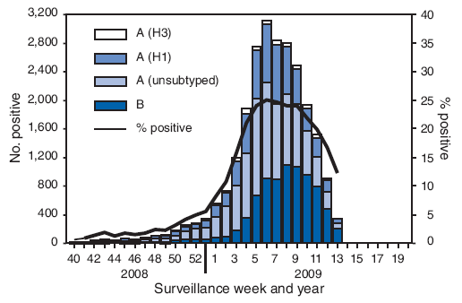 Number (N = 24,793) and percentage of respiratory specimens testing positive for influenza reported by World Health Organization and National Respiratory and Enteric Virus Surveillance System collaborating laboratories, by type, and surveillance week - United States, September 28, 2008-April 4, 2009