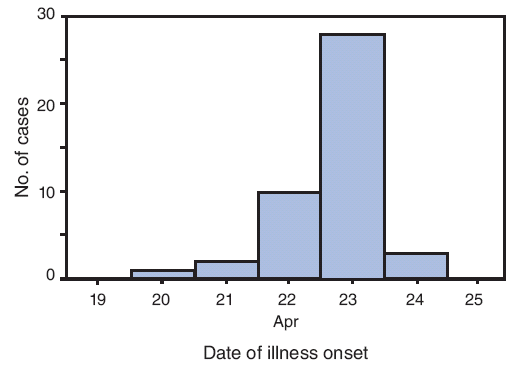 The above figure shows the 44 confirmed cases of swine-origin influenza A (H1N1) virus infection in New York City, New York, during April 2009, by date of illness onset. Onset of illness for one case was April 20. Onset of illness for two cases was April 21. Onset of illness for 10 cases was April 22. Onset of illness for 28 cases was April 23, and onset of illness for three cases was April 24.