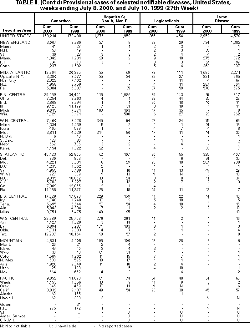 Table II