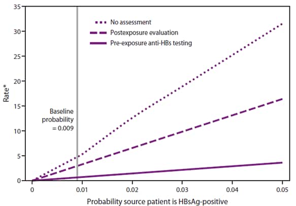 This figure is a line graph that presents the probability of HBV infection among HCP trainees on the basis of prevalence of HBsAg-positivity of source patients and approach to assessment.