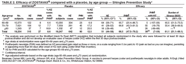 TABLE 2. Efficacy of ZOSTAVAX compared with a placebo, by age group  Shingles Prevention Study*