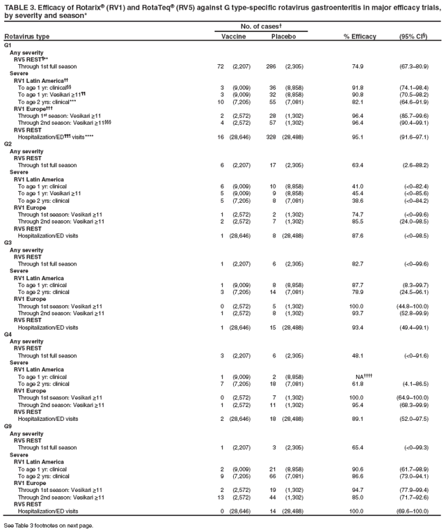 TABLE 3. Efficacy of Rotarix� (RV1) and RotaTeqRV5) against G type-specific rotavirus gastroenteritis in major efficacy trials, by severity season*No. cases�Rotavirus typeVaccinePlacebo% Efficacy(95% CI�)TABLE 3. Efficacy of Rotarix� (RV1) and RotaTeqRV5) against G type-specific rotavirus gastroenteritis in major efficacy trials, by severity season*No. cases�Rotavirus typeVaccinePlacebo% Efficacy(95% CI�)TABLE 3. Efficacy of Rotarix� (RV1) and RotaTeqRV5) against G type-specific rotavirus gastroenteritis in major efficacy trials, by severity season*No. cases�Rotavirus typeVaccinePlacebo% Efficacy(95% CI�)TABLE 3. Efficacy of Rotarix� (RV1) and RotaTeqRV5) against G type-specific rotavirus gastroenteritis in major efficacy trials, by severity season*No. cases�Rotavirus typeVaccinePlacebo% Efficacy(95% CI�)TABLE 3. Efficacy of Rotarix� (RV1) and RotaTeqRV5) against G type-specific rotavirus gastroenteritis in major efficacy trials, by severity season*No. cases�Rotavirus typeVaccinePlacebo% Efficacy(95% CI�)TABLE 3. Efficacy of Rotarix� (RV1) and RotaTeqRV5) against G type-specific rotavirus gastroenteritis in major efficacy trials, by severity season*No. cases�Rotavirus typeVaccinePlacebo% Efficacy(95% CI�)TABLE 3. Efficacy of Rotarix� (RV1) and RotaTeqRV5) against G type-specific rotavirus gastroenteritis in major efficacy trials, by severity season*No. cases�Rotavirus typeVaccinePlacebo% Efficacy(95% CI�)TABLE 3. Efficacy of Rotarix� (RV1) and RotaTeqRV5) against G type-specific rotavirus gastroenteritis in major efficacy trials, by severity season*No. cases�Rotavirus typeVaccinePlacebo% Efficacy(95% CI�)TABLE 3. Efficacy of Rotarix� (RV1) and RotaTeqRV5) against G type-specific rotavirus gastroenteritis in major efficacy trials, by severity season*No. cases�Rotavirus typeVaccinePlacebo% Efficacy(95% CI�)TABLE 3. Efficacy of Rotarix� (RV1) and RotaTeqRV5) against G type-specific rotavirus gastroenteritis in major efficacy trials, by severity season*No. cases�Rotavirus typeVaccinePlacebo% Efficacy(95% CI�)TABLE 3. Efficacy of Rotarix� (RV1) and RotaTeqRV5) against G type-specific rotavirus gastroenteritis in major efficacy trials, by severity season*No. cases�Rotavirus typeVaccinePlacebo% Efficacy(95% CI�)TABLE 3. Efficacy of Rotarix� (RV1) and RotaTeqRV5) against G type-specific rotavirus gastroenteritis in major efficacy trials, by severity season*No. cases�Rotavirus typeVaccinePlacebo% Efficacy(95% CI�)TABLE 3. Efficacy of Rotarix� (RV1) and RotaTeqRV5) against G type-specific rotavirus gastroenteritis in major efficacy trials, by severity season*No. cases�Rotavirus typeVaccinePlacebo% Efficacy(95% CI�)TABLE 3. Efficacy of Rotarix� (RV1) and RotaTeqRV5) against G type-specific rotavirus gastroenteritis in major efficacy trials, by severity season*No. cases�Rotavirus typeVaccinePlacebo% Efficacy(95% CI�)TABLE 3. Efficacy of Rotarix� (RV1) and RotaTeqRV5) against G type-specific rotavirus gastroenteritis in major efficacy trials, by severity season*No. cases�Rotavirus typeVaccinePlacebo% Efficacy(95% CI�)TABLE 3. Efficacy of Rotarix� (RV1) and RotaTeqRV5) against G type-specific rotavirus gastroenteritis in major efficacy trials, by severity season*No. cases�Rotavirus typeVaccinePlacebo% Efficacy(95% CI�)TABLE 3. Efficacy of Rotarix� (RV1) and RotaTeqRV5) against G type-specific rotavirus gastroenteritis in major efficacy trials, by severity season*No. cases�Rotavirus typeVaccinePlacebo% Efficacy(95% CI�)TABLE 3. Efficacy of Rotarix� (RV1) and RotaTeqRV5) against G type-specific rotavirus gastroenteritis in major efficacy trials, by severity season*No. cases�Rotavirus typeVaccinePlacebo% Efficacy(95% CI�)TABLE 3. Efficacy of Rotarix� (RV1) and RotaTeqRV5) against G type-specific rotavirus gastroenteritis in major efficacy trials, by severity season*No. cases�Rotavirus typeVaccinePlacebo% Efficacy(95% CI�)TABLE 3. Efficacy of Rotarix� (RV1) and RotaTeqRV5) against G type-specific rotavirus gastroenteritis in major efficacy trials, by severity season*No. cases�Rotavirus typeVaccinePlacebo% Efficacy(95% CI�)TABLE 3. Efficacy of Rotarix� (RV1) and RotaTeqRV5) against G type-specific rotavirus gastroenteritis in major efficacy trials, by severity season*No. cases�Rotavirus typeVaccinePlacebo% Efficacy(95% CI�)TABLE 3. Efficacy of Rotarix� (RV1) and RotaTeqRV5) against G type-specific rotavirus gastroenteritis in major efficacy trials, by severity season*No. cases�Rotavirus typeVaccinePlacebo% Efficacy(95% CI�)TABLE 3. Efficacy of Rotarix� (RV1) and RotaTeqRV5) against G type-specific rotavirus gastroenteritis in major efficacy trials, by severity season*No. cases�Rotavirus typeVaccinePlacebo% Efficacy(95% CI�)TABLE 3. Efficacy of Rotarix� (RV1) and RotaTeqRV5) against G type-specific rotavirus gastroenteritis in major efficacy trials, by severity season*No. cases�Rotavirus typeVaccinePlacebo% Efficacy(95% CI�)TABLE 3. Efficacy of Rotarix� (RV1) and RotaTeqRV5) against G type-specific rotavirus gastroenteritis in major efficacy trials, by severity season*No. cases�Rotavirus typeVaccinePlacebo% Efficacy(95% CI�)TABLE 3. Efficacy of Rotarix� (RV1) and RotaTeqRV5) against G type-specific rotavirus gastroenteritis in major efficacy trials, by severity season*No. cases�Rotavirus typeVaccinePlacebo% Efficacy(95% CI�)TABLE 3. Efficacy of Rotarix� (RV1) and RotaTeqRV5) against G type-specific rotavirus gastroenteritis in major efficacy trials, by severity season*No. cases�Rotavirus typeVaccinePlacebo% Efficacy(95% CI�)TABLE 3. Efficacy of Rotarix� (RV1) and RotaTeqRV5) against G type-specific rotavirus gastroenteritis in major efficacy trials, by severity season*No. cases�Rotavirus typeVaccinePlacebo% Efficacy(95% CI�)TABLE 3. Efficacy of Rotarix� (RV1) and RotaTeqRV5) against G type-specific rotavirus gastroenteritis in major efficacy trials, by severity season*No. cases�Rotavirus typeVaccinePlacebo% Efficacy(95% CI�)TABLE 3. Efficacy of Rotarix� (RV1) and RotaTeqRV5) against G type-specific rotavirus gastroenteritis in major efficacy trials, by severity season*No. cases�Rotavirus typeVaccinePlacebo% Efficacy(95% CI�)TABLE 3. Efficacy of Rotarix� (RV1) and RotaTeqRV5) against G type-specific rotavirus gastroenteritis in major efficacy trials, by severity season*No. cases�Rotavirus typeVaccinePlacebo% Efficacy(95% CI�)TABLE 3. Efficacy of Rotarix� (RV1) and RotaTeqRV5) against G type-specific rotavirus gastroenteritis in major efficacy trials, by severity season*No. cases�Rotavirus typeVaccinePlacebo% Efficacy(95% CI�)TABLE 3. Efficacy of Rotarix� (RV1) and RotaTeqRV5) against G type-specific rotavirus gastroenteritis in major efficacy trials, by severity season*No. cases�Rotavirus typeVaccinePlacebo% Efficacy(95% CI�)TABLE 3. Efficacy of Rotarix� (RV1) and RotaTeqRV5) against G type-specific rotavirus gastroenteritis in major efficacy trials, by severity season*No. cases�Rotavirus typeVaccinePlacebo% Efficacy(95% CI�)TABLE 3. Efficacy of Rotarix� (RV1) and RotaTeqRV5) against G type-specific rotavirus gastroenteritis in major efficacy trials, by severity season*No. cases�Rotavirus typeVaccinePlacebo% Efficacy(95% CI�)TABLE 3. Efficacy of Rotarix� (RV1) and RotaTeqRV5) against G type-specific rotavirus gastroenteritis in major efficacy trials, by severity season*No. cases�Rotavirus typeVaccinePlacebo% Efficacy(95% CI�)TABLE 3. Efficacy of Rotarix� (RV1) and RotaTeqRV5) against G type-specific rotavirus gastroenteritis in major efficacy trials, by severity season*No. cases�Rotavirus typeVaccinePlacebo% Efficacy(95% CI�)TABLE 3. Efficacy of Rotarix� (RV1) and RotaTeqRV5) against G type-specific rotavirus gastroenteritis in major efficacy trials, by severity season*No. cases�Rotavirus typeVaccinePlacebo% Efficacy(95% CI�)TABLE 3. Efficacy of Rotarix� (RV1) and RotaTeqRV5) against G type-specific rotavirus gastroenteritis in major efficacy trials, by severity season*No. cases�Rotavirus typeVaccinePlacebo% Efficacy(95% CI�)TABLE 3. Efficacy of Rotarix� (RV1) and RotaTeqRV5) against G type-specific rotavirus gastroenteritis in major efficacy trials, by severity season*No. cases�Rotavirus typeVaccinePlacebo% Efficacy(95% CI�)TABLE 3. Efficacy of Rotarix� (RV1) and RotaTeqRV5) against G type-specific rotavirus gastroenteritis in major efficacy trials, by severity season*No. cases�Rotavirus typeVaccinePlacebo% Efficacy(95% CI�)TABLE 3. Efficacy of Rotarix� (RV1) and RotaTeqRV5) against G type-specific rotavirus gastroenteritis in major efficacy trials, by severity season*No. cases�Rotavirus typeVaccinePlacebo% Efficacy(95% CI�)TABLE 3. Efficacy of Rotarix� (RV1) and RotaTeqRV5) against G type-specific rotavirus gastroenteritis in major efficacy trials, by severity season*No. cases�Rotavirus typeVaccinePlacebo% Efficacy(95% CI�)TABLE 3. Efficacy of Rotarix� (RV1) and RotaTeqRV5) against G type-specific rotavirus gastroenteritis in major efficacy trials, by severity season*No. cases�Rotavirus typeVaccinePlacebo% Efficacy(95% CI�)TABLE 3. Efficacy of Rotarix� (RV1) and RotaTeqRV5) against G type-specific rotavirus gastroenteritis in major efficacy trials, by severity season*No. cases�Rotavirus typeVaccinePlacebo% Efficacy(95% CI�)TABLE 3. Efficacy of Rotarix� (RV1) and RotaTeqRV5) against G type-specific rotavirus gastroenteritis in major efficacy trials, by severity season*No. cases�Rotavirus typeVaccinePlacebo% Efficacy(95% CI�)TABLE 3. Efficacy of Rotarix� (RV1) and RotaTeqRV5) against G type-specific rotavirus gastroenteritis in major efficacy trials, by severity season*No. cases�Rotavirus typeVaccinePlacebo% Efficacy(95% CI�)TABLE 3. Efficacy of Rotarix� (RV1) and RotaTeqRV5) against G type-specific rotavirus gastroenteritis in major efficacy trials, by severity season*No. cases�Rotavirus typeVaccinePlacebo% Efficacy(95% CI�)TABLE 3. Efficacy of Rotarix� (RV1) and RotaTeqRV5) against G type-specific rotavirus gastroenteritis in major efficacy trials, by severity season*No. cases�Rotavirus typeVaccinePlacebo% Efficacy(95% CI�)TABLE 3. Efficacy of Rotarix� (RV1) and RotaTeqRV5) against G type-specific rotavirus gastroenteritis in major efficacy trials, by severity season*No. cases�Rotavirus typeVaccinePlacebo% Efficacy(95% CI�)TABLE 3. Efficacy of Rotarix� (RV1) and RotaTeqRV5) against G type-specific rotavirus gastroenteritis in major efficacy trials, by severity season*No. cases�Rotavirus typeVaccinePlacebo% Efficacy(95% CI�)TABLE 3. Efficacy of Rotarix� (RV1) and RotaTeqRV5) against G type-specific rotavirus gastroenteritis in major efficacy trials, by severity season*No. cases�Rotavirus typeVaccinePlacebo% Efficacy(95% CI�)TABLE 3. Efficacy of Rotarix� (RV1) and RotaTeqRV5) against G type-specific rotavirus gastroenteritis in major efficacy trials, by severity season*No. cases�Rotavirus typeVaccinePlacebo% Efficacy(95% CI�)TABLE 3. Efficacy of Rotarix� (RV1) and RotaTeqRV5) against G type-specific rotavirus gastroenteritis in major efficacy trials, by severity season*No. cases�Rotavirus typeVaccinePlacebo% Efficacy(95% CI�)TABLE 3. Efficacy of Rotarix� (RV1) and RotaTeqRV5) against G type-specific rotavirus gastroenteritis in major efficacy trials, by severity season*No. cases�Rotavirus typeVaccinePlacebo% Efficacy(95% CI�)TABLE 3. Efficacy of Rotarix� (RV1) and RotaTeqRV5) against G type-specific rotavirus gastroenteritis in major efficacy trials, by severity season*No. cases�Rotavirus typeVaccinePlacebo% Efficacy(95% CI�)TABLE 3. Efficacy of Rotarix� (RV1) and RotaTeqRV5) against G type-specific rotavirus gastroenteritis in major efficacy trials, by severity season*No. cases�Rotavirus typeVaccinePlacebo% Efficacy(95% CI�)TABLE 3. Efficacy of Rotarix� (RV1) and RotaTeqRV5) against G type-specific rotavirus gastroenteritis in major efficacy trials, by severity season*No. cases�Rotavirus typeVaccinePlacebo% Efficacy(95% CI�)TABLE 3. Efficacy of Rotarix� (RV1) and RotaTeqRV5) against G type-specific rotavirus gastroenteritis in major efficacy trials, by severity season*No. cases�Rotavirus typeVaccinePlacebo% Efficacy(95% CI�)G1
Any severity
RV5 REST�**
Through 1st full season
72 (2,207)
286 (2,305)
74.9
(67.3�80.9)
Severe
RV1 Latin America��
To age 1 yr: clinical��
3 (9,009)
36 (8,858)
91.8
(74.1�98.4)
To age 1 yr: Vesikari ≥11��
3 (9,009)
32 (8,858)
90.8
(70.5�98.2)
To age 2 yrs: clinical***
10 (7,205)
55 (7,081)
82.1
(64.6�91.9)
RV1 Europe���
Through 1st season: Vesikari ≥11
2 (2,572)
28 (1,302)
96.4
(85.7�99.6)
Through 2nd season: Vesikari ≥11���
4 (2,572)
57 (1,302)
96.4
(90.4�99.1)
RV5 REST
Hospitalization/ED��� visits****
16 (28,646)
328 (28,488)
95.1
(91.6�97.1)
G2
Any severity
RV5 REST
Through 1st full season
6 (2,207)
17 (2,305)
63.4
(2.6�88.2)
Severe
RV1 Latin America
To age 1 yr: clinical
6 (9,009)
10 (8,858)
41.0
(<0�82.4)
To age 1 yr: Vesikari ≥11
5 (9,009)
9 (8,858)
45.4
(<0�85.6)
To age 2 yrs: clinical
5 (7,205)
8 (7,081)
38.6
(<0�84.2)
RV1 Europe
Through 1st season: Vesikari ≥11
1 (2,572)
2 (1,302)
74.7
(<0�99.6)
Through 2nd season: Vesikari ≥11
2 (2,572)
7 (1,302)
85.5
(24.0�98.5)
RV5 REST
Hospitalization/ED visits
1 (28,646)
8 (28,488)
87.6
(<0�98.5)
G3
Any severity
RV5 REST
Through 1st full season
1 (2,207)
6 (2,305)
82.7
(<0�99.6)
Severe
RV1 Latin America
To age 1 yr: clinical
1 (9,009)
8 (8,858)
87.7
(8.3�99.7)
To age 2 yrs: clinical
3 (7,205)
14 (7,081)
78.9
(24.5�96.1)
RV1 Europe
Through 1st season: Vesikari ≥11
0 (2,572)
5 (1,302)
100.0
(44.8�100.0)
Through 2nd season: Vesikari ≥11
1 (2,572)
8 (1,302)
93.7
(52.8�99.9)
RV5 REST
Hospitalization/ED visits
1 (28,646)
15 (28,488)
93.4
(49.4�99.1)
G4
Any severity
RV5 REST
Through 1st full season
3 (2,207)
6 (2,305)
48.1
(<0�91.6)
Severe
RV1 Latin America
To age 1 yr: clinical
1 (9,009)
2 (8,858)
NA����
To age 2 yrs: clinical
7 (7,205)
18 (7,081)
61.8
(4.1�86.5)
RV1 Europe
Through 1st season: Vesikari ≥11
0 (2,572)
7 (1,302)
100.0
(64.9�100.0)
Through 2nd season: Vesikari ≥11
1 (2,572)
11 (1,302)
95.4
(68.3�99.9)
RV5 REST
Hospitalization/ED visits
2 (28,646)
18 (28,488)
89.1
(52.0�97.5)
G9
Any severity
RV5 REST
Through 1st full season
1 (2,207)
3 (2,305)
65.4
(<0�99.3)
Severe
RV1 Latin America
To age 1 yr: clinical
2 (9,009)
21 (8,858)
90.6
(61.7�98.9)
To age 2 yrs: clinical
9 (7,205)
66 (7,081)
86.6
(73.0�94.1)
RV1 Europe
Through 1st season: Vesikari ≥11
2 (2,572)
19 (1,302)
94.7
(77.9�99.4)
Through 2nd season: Vesikari ≥11
13 (2,572)
44 (1,302)
85.0
(71.7�92.6)
RV5 REST
Hospitalization/ED visits
0 (28,646)
14 (28,488)
100.0
(69.6�100.0)
See Table 3 footnotes on next page.