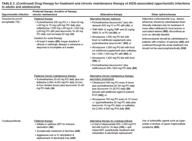 TABLE 2. (Continued) Drug therapy for treatment and chronic maintenance therapy of AIDS-associated opportunistic infections in adults and adolescents
Opportunistic infection
Preferred therapy, duration of therapy, chronic maintenance
Alternative therapy
Other options/issues
Toxoplasma gondii encephalitis (TE)
Preferred therapy
Pyrimethamine 200 mg PO x 1, then 50 mg  (<60 kg) to 75 mg (≥60 kg) PO daily plus sulfadiazine 1,000 mg (<60 kg) to 1,500 mg (≥60 kg) PO q6h plus leucovorin 1025 mg PO daily (can increase 50 mg) (AI)
Duration for acute therapy
At least 6 weeks  (BII); longer duration if clinical or radiologic disease is extensive or response is incomplete at 6 weeks
Preferred chronic maintenance therapy
Pyrimethamine 2550 mg PO daily plus sul
 fadiazine 2,0004,000 mg PO daily (in two to four divided doses) plus leucovorin 1025 mg PO daily (AI)
Alternative therapy regimens
Pyrimethamine (leucovorin)* plus clin
damycin 600 mg IV or PO q6h (AI); or
TMP-SMX (5 mg/kg TMP and 25 mg/kg  SMX) IV or PO bid (BI); or
Atovaquone 1,500 mg PO bid with  food (or nutritional supplement) plus pyrimethamine (leucovorin)* (BII); or
Atovaquone 1,500 mg PO bid with food  (or nutritional supplement) plus sulfadiazine
1,0001,500 mg PO q6h (BII); or
Atovaquone 1,500 mg PO bid with food  (BII); or
Pyrimethamine (leucovorin)* plus  Azithromycin 9001200 mg PO daily (BII)
Alternative chronic maintenance therapy/secondary prophylaxis
Clindamycin 600 mg PO every 8 hours  plus pyrimethamine 2550 mg PO daily plus leucovorin 1025 PO daily (BI) [should add additional agent to prevent PCP (AII)]; or
Atovaquone 750 mg PO every 612 hours  +/- [(pyrimethamine 25 mg PO daily plus leucovorin 10 mg PO daily) or sulfadiazine
2,0004,000 mg PO] daily (BII)
Adjunctive corticosteroids (e.g., dexamethasone)
should be administered when clinically indicated only for treatment of mass effect attributed to focal lesions or associated edema (BIII); discontinue as soon as clinically feasible
Anticonvulsants should be administered to patients with a history of seizures (AIII) and continued through the acute treatment; but should not be used prophylactically (DIII)
Cryptosporidiosis
Preferred therapy
Initiate or optimize ART for immune  restoration (AII)
Symptomatic treatment of diarrhea  (AIII)
Aggressive oral or IV rehydration &  replacement of electrolyte loss (AIII)
Alternative therapy for cryptosporidiosis
A trial of nitazoxanide 5001,000 mg PO  bid with food for 14 days (CIII) + optimized
ART, symptomatic treatment and rehydration & electrolyte replacement
Use of antimotility agents such as loperamide
or tincture of opium might palliate symptoms (BIII)