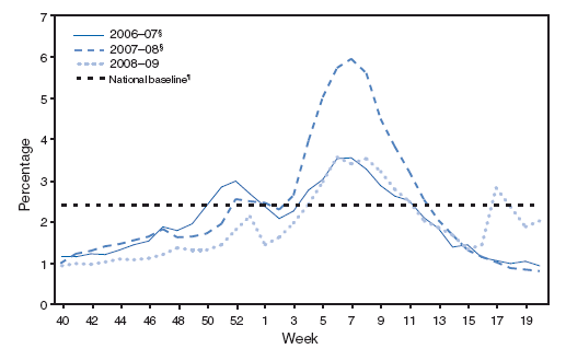 The figure shows the percentage of visits for influenza-like illness IILI) reported by U.S. Outpatient Influenza-like Illness Surveillance Network (ILINet), by surveillance week - United States, 2006-07, 2007-09, and 2008-09 influenza seasons. Peak activity occurred during surveillance weeks 3 through 13.

The Outpatient Influenza-like Illness Surveillance Network (ILINet) consists of approximately 2,400 health-care providers in 50 states reporting approximately 16 million patient visits each year. ILI is defined as fever (temperature of >100°F [>37.8°C) and a cough and/or a sore throat in the absence of a known cause other than influenza.

The figure shows data for three influenza seasons compared with the national baseline, which is the mean percentage of visits for ILI during noninfluenza weeks for the previous three seasons plus two standard deviations. A noninfluenza week is a week during which <10% of specimens tested positive for influenza.
