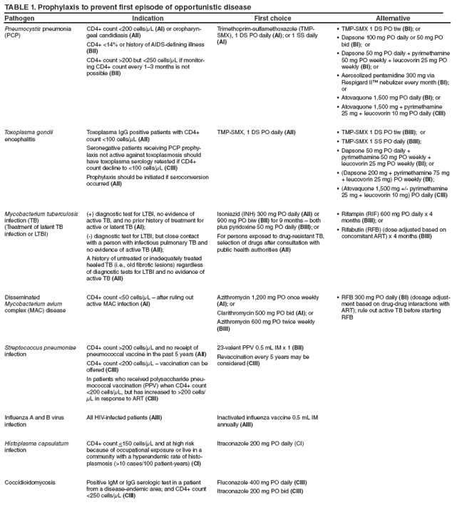 TABLE 1. Prophylaxis to prevent first episode of opportunistic disease
Pathogen
Indication
First choice
Alternative
Pneumocystis pneumonia (PCP)
CD4+ count <200 cells/μL (AI) or oropharyngeal
candidiasis (AII)
CD4+ <14% or history of AIDS-defining illness (BII)
CD4+ count >200 but <250 cells/μL if monitoring
CD4+ count every 1�3 months is not possible (BII)
Trimethoprim-sulfamethoxazole (TMP-SMX), 1 DS PO daily (AI); or 1 SS daily (AI)
TMP-SMX 1 DS PO tiw � (BI); or
Dapsone 100 mg PO daily or 50 mg PO � bid (BI); or
Dapsone 50 mg PO daily + pyrimethamine � 50 mg PO weekly + leucovorin 25 mg PO weekly (BI); or
Aerosolized pentamidine 300 mg via � Respigard II� nebulizer every month (BI); or
Atovaquone 1,500 mg PO daily � (BI); or
Atovaquone 1,500 mg + pyrimethamine � 25 mg + leucovorin 10 mg PO daily (CIII)
Toxoplasma gondii encephalitis
Toxoplasma IgG positive patients with CD4+ count <100 cells/μL (AII)
Seronegative patients receiving PCP prophylaxis
not active against toxoplasmosis should have toxoplasma serology retested if CD4+ count decline to <100 cells/μL (CIII)
Prophylaxis should be initiated if seroconversion occurred (AII)
TMP-SMX, 1 DS PO daily (AII)
TMP-SMX 1 DS PO tiw � (BIII); or
TMP-SMX 1 SS PO daily � (BIII);
Dapsone 50 mg PO daily +
� pyrimethamine 50 mg PO weekly +
leucovorin 25 mg PO weekly (BI); or
(Dapsone 200 mg + pyrimethamine 75 mg � + leucovorin 25 mg) PO weekly (BI);
(Atovaquone 1,500 mg +/- pyrimethamine � 25 mg + leucovorin 10 mg) PO daily (CIII)
Mycobacterium tuberculosis infection (TB)
(Treatment of latent TB
infection or LTBI)
(+) diagnostic test for LTBI, no evidence of active TB, and no prior history of treatment for active or latent TB (AI);
(-) diagnostic test for LTBI, but close contact with a person with infectious pulmonary TB and no evidence of active TB (AII);
A history of untreated or inadequately treated healed TB (i.e., old fibrotic lesions) regardless of diagnostic tests for LTBI and no evidence of active TB (AII)
Isoniazid (INH) 300 mg PO daily (AII) or 900 mg PO biw (BII) for 9 months � both plus pyridoxine 50 mg PO daily (BIII); or
For persons exposed to drug-resistant TB, selection of drugs after consultation with public health authorities (AII)
Rifampin (RIF) 600 mg PO daily x 4 � months (BIII); or
Rifabutin (RFB) (dose adjusted based on � concomitant ART) x 4 months (BIII)
Disseminated Mycobacterium avium
complex (MAC) disease
CD4+ count <50 cells/μL � after ruling out active MAC infection (AI)
Azithromycin 1,200 mg PO once weekly (AI); or
Clarithromycin 500 mg PO bid (AI); or
Azithromycin 600 mg PO twice weekly (BIII)
RFB 300 mg PO daily � (BI) (dosage adjustment
based on drug-drug interactions with ART); rule out active TB before starting RFB
Streptococcus pneumoniae infection
CD4+ count >200 cells/μL and no receipt of pneumococcal vaccine in the past 5 years (AII)
CD4+ count <200 cells/μL � vaccination can be offered (CIII)
In patients who received polysaccharide pneumococcal
vaccination (PPV) when CD4+ count <200 cells/μL, but has increased to >200 cells/μL in response to ART (CIII)
23-valent PPV 0.5 mL IM x 1 (BII)
Revaccination every 5 years may be
considered (CIII)
Influenza A and B virus infection
All HIV-infected patients (AIII)
Inactivated influenza vaccine 0.5 mL IM annually (AIII)
Histoplasma capsulatum infection
CD4+ count <150 cells/μL and at high risk because of occupational exposure or live in a community with a hyperendemic rate of histoplasmosis
(>10 cases/100 patient-years) (CI)
Itraconazole 200 mg PO daily (CI)
Coccidioidomycosis
Positive IgM or IgG serologic test in a patient from a disease-endemic area; and CD4+ count <250 cells/μL (CIII)
Fluconazole 400 mg PO daily (CIII)
Itraconazole 200 mg PO bid (CIII)