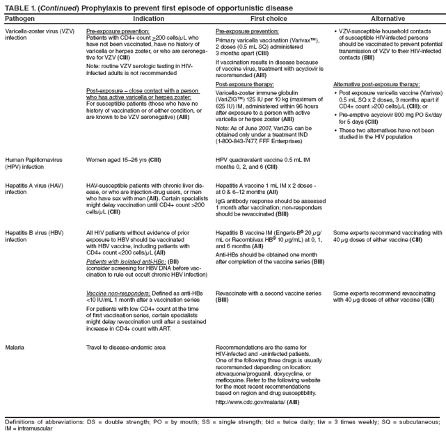 TABLE 1. (Continued) Prophylaxis to prevent first episode of opportunistic disease
Pathogen
Indication
First choice
Alternative
Varicella-zoster virus (VZV) infection
Pre-exposure prevention:
Patients with CD4+ count >200 cells/μL who have not been vaccinated, have no history of varicella or herpes zoster, or who are seronegative
for VZV (CIII)
Note: routine VZV serologic testing in HIV-infected adults is not recommended
Post-exposure � close contact with a person who has active varicella or herpes zoster:
For susceptible patients (those who have no history of vaccination or of either condition, or are known to be VZV seronegative) (AIII)
Pre-exposure prevention:
Primary varicella vaccination (Varivax�),
2 doses (0.5 mL SQ) administered
3 months apart (CIII)
If vaccination results in disease because of vaccine virus, treatment with acyclovir is recommended (AIII)
Post-exposure therapy:
Varicella-zoster immune globulin (VariZIG�) 125 IU per 10 kg (maximum of 625 IU) IM, administered within 96 hours after exposure to a person with active varicella or herpes zoster (AIII)
Note: As of June 2007, VariZIG can be obtained only under a treatment IND (1-800-843-7477, FFF Enterprises)
VZV-susceptible household contacts � of susceptible HIV-infected persons should be vaccinated to prevent potential transmission of VZV to their HIV-infected contacts (BIII)
Alternative post-exposure therapy:
Post exposure varicella vaccine (Varivax) � 0.5 mL SQ x 2 doses, 3 months apart if CD4+ count >200 cells/μL (CIII); or
Pre-emptive acyclovir 800 mg PO 5x/day � for 5 days (CIII)
These two alternatives have not been � studied in the HIV population
Human Papillomavirus (HPV) infection
Women aged 15�26 yrs (CIII)
HPV quadravalent vaccine 0.5 mL IM months 0, 2, and 6 (CIII)
Hepatitis A virus (HAV) infection
HAV-susceptible patients with chronic liver disease,
or who are injection-drug users, or men who have sex with men (AII). Certain specialists might delay vaccination until CD4+ count >200 cells/μL (CIII)
Hepatitis A vaccine 1 mL IM x 2 doses -
at 0 & 6�12 months (AII)
IgG antibody response should be assessed 1 month after vaccination; non-responders should be revaccinated (BIII)
Hepatitis B virus (HBV) infection
All HIV patients without evidence of prior
exposure to HBV should be vaccinated
with HBV vaccine, including patients with
CD4+ count <200 cells/μL (AII)
Patients with isolated anti-HBc: (BII)
(consider screening for HBV DNA before vaccination
to rule out occult chronic HBV infection)
Hepatitis B vaccine IM (Engerix-B� 20 μg/mL or Recombivax HB� 10 μg/mL) at 0, 1, and 6 months (AII)
Anti-HBs should be obtained one month after completion of the vaccine series (BIII)
Some experts recommend vaccinating with 40 μg doses of either vaccine (CIII)
Vaccine non-responders: Defined as anti-HBs <10 IU/mL 1 month after a vaccination series
For patients with low CD4+ count at the time of first vaccination series, certain specialists might delay revaccination until after a sustained increase in CD4+ count with ART.
Revaccinate with a second vaccine series (BIII)
Some experts recommend revaccinating with 40 μg doses of either vaccine (CIII)
Malaria
Travel to disease-endemic area
Recommendations are the same for HIV-infected and -uninfected patients. One of the following three drugs is usually recommended depending on location: atovaquone/proguanil, doxycycline, or mefloquine. Refer to the following website for the most recent recommendations based on region and drug susceptibility.
http://www.cdc.gov/malaria/ (AIII)
Definitions of abbreviations: DS = double strength; PO = by mouth; SS = single strength; bid = twice daily; tiw = 3 times weekly; SQ = subcutaneous;
IM = intramuscular