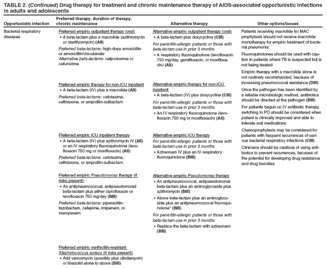 TABLE 2. (Continued) Drug therapy for treatment and chronic maintenance therapy of AIDS-associated opportunistic infections in adults and adolescents
Opportunistic infection
Preferred therapy, duration of therapy, chronic maintenance
Alternative therapy
Other options/issues
Bacterial respiratory diseases
Preferred empiric outpatient therapy (oral)
A beta-lactam plus a macrolide (azithromycin � or clarithromycin) (AII)
Preferred beta-lactams: high-dose amoxicillin or amoxicillin/clavulanate
Alternative beta-lactams: cefpodoxime or cefuroxime
Preferred empiric therapy for non-ICU inpatient
A beta-lactam (IV) plus a macrolide � (AII)
Preferred beta-lactams: cefotaxime, ceftriaxone, or ampicillin-sulbactam
Preferred empiric ICU inpatient therapy
A beta-lactam (IV) plus azithromycin IV � (AII) or an IV respiratory fluoroquinolone (levofloxacin
750 mg or moxifloxacin) (AII)
Preferred beta-lactams: cefotaxime, ceftriaxone, or ampicillin-sulbactam
Preferred empiric Pseudomonas therapy (if risks present)
An antipneumococcal, antipseudomonal � beta-lactam plus either ciprofloxacin or levofloxacin 750 mg/day (BIII)
Preferred beta-lactams: piperacillin-tazobactam, cefepime, imipenem, or meropenem
Preferred empiric methicillin-resistant Staphylococcus aureus (if risks present)
Add vancomycin (possibly plus clindamycin) � or linezolid alone to above (BIII)
Alternative empiric outpatient therapy (oral)
A beta-lactam plus doxycycline � (CIII)
For penicillin-allergic patients or those with beta-lactam use in prior 3 months
A respiratory fluoroquinolone (levofloxacin � 750 mg/day, gemifloxacin, or moxifloxacin)
(AII)
Alternative empiric therapy for non-ICU inpatient
A beta-lactam (IV) plus doxycycline � (CIII)
For penicillin-allergic patients or those with beta-lactam use in prior 3 months
An IV respiratory fluoroquinolone (levo
� floxacin 750 mg or moxifloxacin) (AII)
Alternative empiric ICU therapy
For penicillin-allergic patients or those with beta-lactam use in prior 3 months
Aztreonam IV plus an IV respiratory � fluoroquinolone (BIII)
Alternative empiric Pseudomonas therapy
An antipneumococcal, antipseudomonal � beta-lactam plus an aminoglycoside plus azithromycin (BIII)
Above beta-lactam plus an aminoglyco
� side plus an antipneumococcal fluoroquinolone*
(BIII)
For penicillin-allergic patients or those with beta-lactam use in prior 3 months
Replace the beta-lactam with aztreonam � (BIII)
Patients receiving macrolide for MAC prophylaxis should not receive macrolide monotherapy for empiric treatment of bacterial
pneumonia
Fluoroquinolones should be used with caution
in patients where TB is suspected but is not being treated
Empiric therapy with a macrolide alone is not routinely recommended, because of increasing pneumococcal resistance (DIII)
Once the pathogen has been identified by a reliable microbiologic method, antibiotics should be directed at the pathogen (BIII)
For patients begun on IV antibiotic therapy, switching to PO should be considered when patient is clinically improved and able to tolerate oral medications
Chemoprophylaxis may be considered for patients with frequent recurrences of serious
bacterial respiratory infections (CIII)
Clinicians should be cautious of using antibiotics
to prevent recurrences, because of the potential for developing drug resistance and drug toxicities