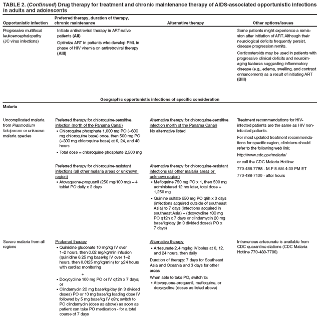 TABLE 2. (Continued) Drug therapy for treatment and chronic maintenance therapy of AIDS-associated opportunistic infections in adults and adolescents
Opportunistic infection
Preferred therapy, duration of therapy, chronic maintenance
Alternative therapy
Other options/issues
Progressive multifocal leukoencephalopathy (JC virus infections)
Initiate antiretroviral therapy in ART-na�ve patients (AII)
Optimize ART in patients who develop PML in phase of HIV viremia on antiretroviral therapy (AIII)
Some patients might experience a remission
after initiation of ART. Although their neurological deficits frequently persist, disease progression remits.
Corticosteroids may be used in patients with progressive clinical deficits and neuroimaging
features suggesting inflammatory disease (e.g., edema, swelling, and contrast enhancement) as a result of initiating ART (BIII)
Geographic opportunistic infections of specific consideration
Malaria
Uncomplicated malaria from Plasmodium falciparum or unknown malaria species
Preferred therapy for chloroquine-sensitive infection (north of the Panama Canal)
Chloroquine phosphate 1,000 mg PO (=600 � mg chloroquine base) once, then 500 mg PO (=300 mg chloroquine base) at 6, 24, and 48 hours
Total dose = chloroquine phosphate 2,500 mg�
Preferred therapy for chloroquine-resistant infections (all other malaria areas or unknown region)
Atovaquone-proguanil (250 mg/100 mg) � 4 � tablet PO daily x 3 days
Alternative therapy for chloroquine-sensitive infection (north of the Panama Canal)
No alternative listed
Alternative therapy for chloroquine-resistant infections (all other malaria areas or unknown region)
Mefloquine 750 mg PO x 1, then 500 mg � administered 12 hrs later, total dose = 1,250 mg
Quinine sulfate 650 mg PO q8h x 3 days � (infections acquired outside of southeast Asia) to 7 days (infections acquired in southeast Asia) + (doxycycline 100 mg PO q12h x 7 days or clindamycin 20 mg base/kg/day (in 3 divided doses) PO x 7 days)
Treatment recommendations for HIV-infected patients are the same as HIV non-infected patients.
For most updated treatment recommendations
for specific region, clinicians should refer to the following web link:
http://www.cdc.gov/malaria/
or call the CDC Malaria Hotline:
770-488-7788 - M-F 8 AM-4:30 PM ET
770-488-7100 - after hours
Severe malaria from all regions
Preferred therapy
Quinidine gluconate 10 mg/kg IV over � 1�2 hours, then 0.02 mg/kg/min infusion (quinidine 6.25 mg base/kg IV over 1�2 hours, then 0.0125 mg/kg/min) for ≥24 hours with cardiac monitoring
+
Doxycycline 100 mg PO or IV q12h x 7 days; � or
Clindamycin 20 mg base/kg/day (in 3 divided � doses) PO or 10 mg base/kg loading dose IV followed by 5 mg base/kg IV q8h; switch to PO clindamycin (dose as above) as soon as patient can take PO medication - for a total course of 7 days
Alternative therapy
Artesunate 2.4 mg/kg IV bolus at 0, 12, � and 24 hours, then daily
Duration of therapy: 7 days for Southeast Asia and Oceania and 3 days for other areas
When able to take PO, switch to:
Atovaquone-proquanil, mefloquine, or � doxycycline (doses as listed above)
Intravenous artesunate is available from CDC quarantine stations (CDC Malaria Hotline 770-488-7788)