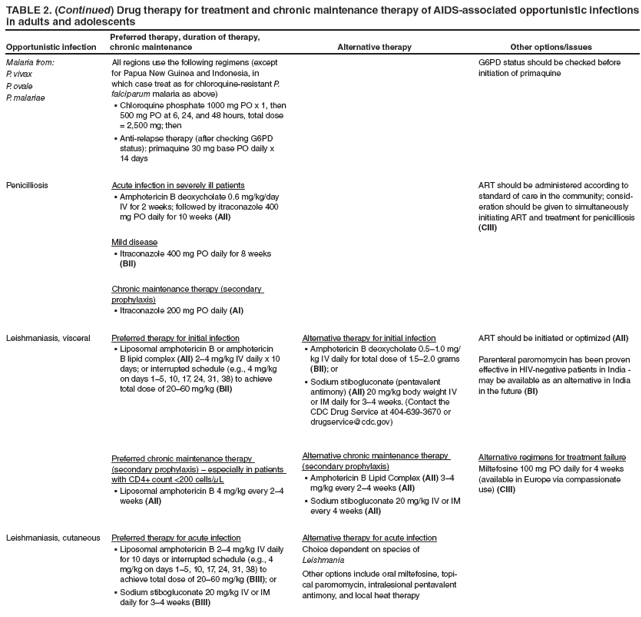 TABLE 2. (Continued) Drug therapy for treatment and chronic maintenance therapy of AIDS-associated opportunistic infections in adults and adolescents
Opportunistic infection
Preferred therapy, duration of therapy, chronic maintenance
Alternative therapy
Other options/issues
Malaria from:
P. vivax
P. ovale
P. malariae
All regions use the following regimens (except for Papua New Guinea and Indonesia, in which case treat as for chloroquine-resistant P. falciparum malaria as above)
Chloroquine phosphate 1000 mg PO x 1, then � 500 mg PO at 6, 24, and 48 hours, total dose = 2,500 mg; then
Anti-relapse therapy (after checking G6PD � status): primaquine 30 mg base PO daily x 14 days
G6PD status should be checked before initiation of primaquine
Penicilliosis
Acute infection in severely ill patients
Amphotericin B deoxycholate 0.6 mg/kg/day � IV for 2 weeks; followed by itraconazole 400 mg PO daily for 10 weeks (AII)
Mild disease
Itraconazole 400 mg PO daily for 8 weeks � (BII)
Chronic maintenance therapy (secondary prophylaxis)
Itraconazole 200 mg PO daily � (AI)
ART should be administered according to standard of care in the community; consideration
should be given to simultaneously initiating ART and treatment for penicilliosis (CIII)
Leishmaniasis, visceral
Preferred therapy for initial infection
Liposomal amphotericin B or amphotericin � B lipid complex (AII) 2�4 mg/kg IV daily x 10 days; or interrupted schedule (e.g., 4 mg/kg on days 1�5, 10, 17, 24, 31, 38) to achieve total dose of 20�60 mg/kg (BII)
Preferred chronic maintenance therapy (secondary prophylaxis) � especially in patients with CD4+ count <200 cells/μL
Liposomal amphotericin B 4 mg/kg every 2�4 � weeks (AII)
Alternative therapy for initial infection
Amphotericin B deoxycholate 0.5�1.0 mg/� kg IV daily for total dose of 1.5�2.0 grams (BII); or
Sodium stibogluconate (pentavalent � antimony) (AII) 20 mg/kg body weight IV or IM daily for 3�4 weeks. (Contact the CDC Drug Service at 404-639-3670 or drugservice@cdc.gov)
Alternative chronic maintenance therapy (secondary prophylaxis)
Amphotericin B Lipid Complex � (AII) 3�4 mg/kg every 2�4 weeks (AII)
Sodium stibogluconate 20 mg/kg IV or IM � every 4 weeks (AII)
ART should be initiated or optimized (AII)
Parenteral paromomycin has been proven effective in HIV-negative patients in India - may be available as an alternative in India in the future (BI)
Alternative regimens for treatment failure
Miltefosine 100 mg PO daily for 4 weeks (available in Europe via compassionate use) (CIII)
Leishmaniasis, cutaneous
Preferred therapy for acute infection
Liposomal amphotericin B 2�4 mg/kg IV daily � for 10 days or interrupted schedule (e.g., 4 mg/kg on days 1�5, 10, 17, 24, 31, 38) to achieve total dose of 20�60 mg/kg (BIII); or
Sodium stibogluconate 20 mg/kg IV or IM � daily for 3�4 weeks (BIII)
Alternative therapy for acute infection
Choice dependent on species of Leishmania
Other options include oral miltefosine, topical
paromomycin, intralesional pentavalent antimony, and local heat therapy