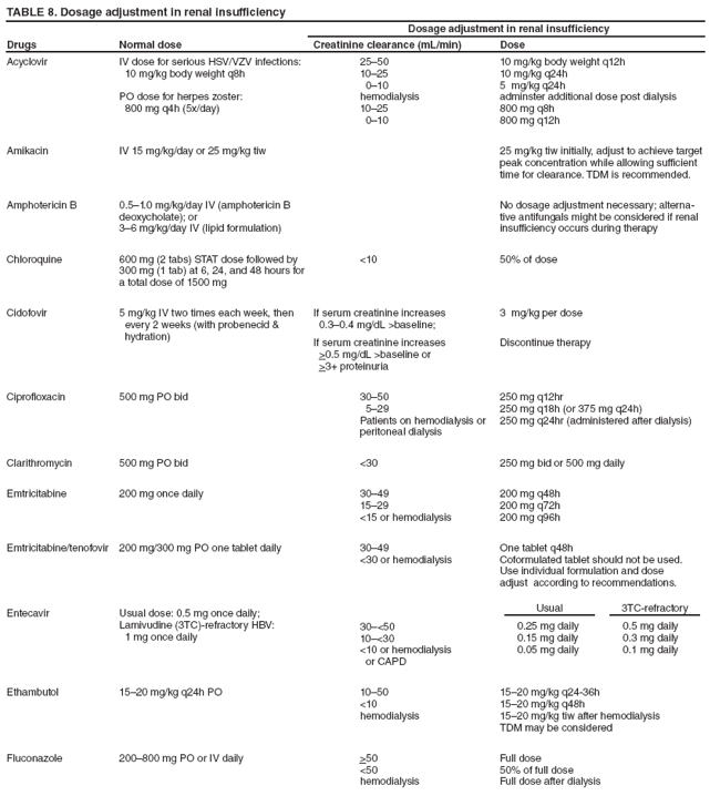 TABLE 8. Dosage adjustment in renal insufficiency
Drugs
Normal dose
Dosage adjustment in renal insufficiency
Creatinine clearance (mL/min)
Dose
Acyclovir
IV dose for serious HSV/VZV infections:
10 mg/kg body weight q8h
PO dose for herpes zoster:
800 mg q4h (5x/day)
25�50
10�25
0�10
hemodialysis
10�25
0�10
10 mg/kg body weight q12h
10 mg/kg q24h
5 mg/kg q24h
adminster additional dose post dialysis
800 mg q8h
800 mg q12h
Amikacin
IV 15 mg/kg/day or 25 mg/kg tiw
25 mg/kg tiw initially, adjust to achieve target
peak concentration while allowing sufficient
time for clearance. TDM is recommended.
Amphotericin B
0.5�1.0 mg/kg/day IV (amphotericin B deoxycholate); or
3�6 mg/kg/day IV (lipid formulation)
No dosage adjustment necessary; alternative
antifungals might be considered if renal insufficiency occurs during therapy
Chloroquine
600 mg (2 tabs) STAT dose followed by 300 mg (1 tab) at 6, 24, and 48 hours for a total dose of 1500 mg
<10
50% of dose
Cidofovir
5 mg/kg IV two times each week, then
every 2 weeks (with probenecid &
hydration)
If serum creatinine increases
0.3�0.4 mg/dL >baseline;
If serum creatinine increases
>0.5 mg/dL >baseline or
>3+ proteinuria
3 mg/kg per dose
Discontinue therapy
Ciprofloxacin
500 mg PO bid
30�50
5�29
Patients on hemodialysis or peritoneal dialysis
250 mg q12hr
250 mg q18h (or 375 mg q24h)
250 mg q24hr (administered after dialysis)
Clarithromycin
500 mg PO bid
<30
250 mg bid or 500 mg daily
Emtricitabine
200 mg once daily
30�49
15�29
<15 or hemodialysis
200 mg q48h
200 mg q72h
200 mg q96h
Emtricitabine/tenofovir
200 mg/300 mg PO one tablet daily
30�49
<30 or hemodialysis
One tablet q48h
Coformulated tablet should not be used.
Use individual formulation and dose
adjust according to recommendations.
Entecavir
Usual dose: 0.5 mg once daily;
Lamivudine (3TC)-refractory HBV:
1 mg once daily
30�<50
10�<30
<10 or hemodialysis
or CAPD
Usual
0.25 mg daily
0.15 mg daily
0.05 mg daily
3TC-refractory
0.5 mg daily
0.3 mg daily
0.1 mg daily
Ethambutol
15�20 mg/kg q24h PO
10�50
<10
hemodialysis
15�20 mg/kg q24-36h
15�20 mg/kg q48h
15�20 mg/kg tiw after hemodialysis
TDM may be considered
Fluconazole
200�800 mg PO or IV daily
>50
<50
hemodialysis
Full dose
50% of full dose
Full dose after dialysis