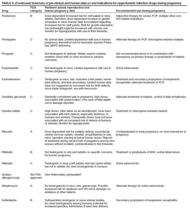 TABLE 9. (Continued) Summary of pre-clinical and human data on and indications for opportunistic infection drugs during pregnancy
Drug
FDA category
Pertinent animal reproductive and
human pregnancy data
Recommended use during pregnancy
Prednisone
B
Dose-dependent increased risk for cleft palate in mice, rabbits, hamsters; dose dependent increase in genital anomalies in mice. Human data inconsistent regarding increased risk for cleft palate. Risk for growth retardation, low birthweight might be increased with chronic use; monitor for hyperglycemia with use in third trimester.
Adjunctive therapy for severe PCP; multiple other non-HIV-related indications
Primaquine
C
No animal data. Limited experience with use in human pregnancy; theoretical risk for hemolytic anemia if fetus has G6PD deficiency.
Alternate therapy for PCP, chloroquine-resistant malaria
Proquanil
C
Not teratogenic in animals. Widely used in malaria- endemic areas with no clear increase in adverse outcomes.
Not recommended alone or in combination with atovaquone as primary therapy or prophylaxis of malaria
Pyrazinamide
C
Not teratogenic in mice. Limited experience with use in human pregnancy.
Active tuberculosis
Pyrimethamine
C
Teratogenic in mice, rats, hamsters (cleft palate, neural tube defects, and limb anomalies). Limited human data have not suggested an increased risk for birth defects; since folate antagonist, use with leucovorin.
Treatment and secondary prophylaxis of toxoplasmic encephalitis; alternate treatment of PCP
Quinidine gluconate
C
Generally considered safe in pregnancy; high doses associated with preterm labor. One case of fetal eighth nerve damage reported.
Alternate treatment of malaria, control of fetal arrhythmias
Quinine sulfate
C
High doses, often taken as an abortifacient, have been associated with birth defects, especially deafness, in humans and animals. Therapeutic doses have not been associated with an increased risk of defects in humans
or animals. Monitor for hypoglycemia.
Treatment of chloroquine-resistant malaria
Ribavirin
X
Dose-dependent risk for multiple defects (craniofacial, central nervous system, skeletal, anophthalmia) in rats, mice, hamsters starting at below human doses. Reports of treatment during second half of pregnancy among nine women without incident; contraindicated in first trimester.
Contraindicated in early pregnancy; no clear indications in pregnancy
Rifabutin
B
Not teratogenic in rats and rabbits; no specific concerns for human pregnancy
Treatment or prophylaxis of MAC, active tuberculosis
Rifampin
C
Teratogenic in mice (cleft palate) and rats (spina bifida) but not in rabbits. No clear teratogenicity in humans.
Active tuberculosis
Sodium
stibogluconate
Not FDA approved
See �Antimonials, pentavalent�
Streptomycin
D
No teratogenicity in mice, rats, guinea pigs. Possible increased risk for deafness and VIII nerve damage; no evidence of other defects.
Alternate therapy for active tuberculosis
Sulfadiazine
B
Sulfonamides teratogenic in some animal studies. No clear teratogenicity among humans; potential for increased jaundice, kernicterus if used near delivery.
Secondary prophylaxis of toxoplasmic encephalitis
