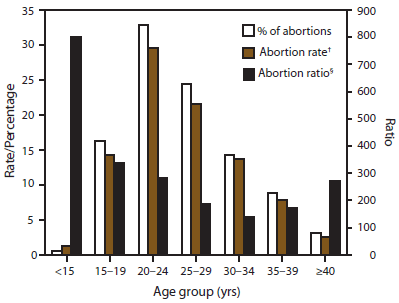 This figure is a bar graph that displays data from 47 reporting areas (excludes California, Florida, Maryland, New Hampshire, and Wyoming) for 2008 showing the abortion rate (i.e., the number of abortions per 1,000 women aged 15-44 years, the abortion ratio (i.e., the number of abortions per 1,000 live births), and the percentage of total abortions by the age group of women who obtained a legal abortion in the United States in 2008. Women aged 20-29 years accounted for the majority (57.1%) of abortions and had the highest abortion rates (29.6 and 21.6 abortions per 1,000 women aged 20-24 and 25-29 years, respectively). Women in the youngest and oldest age groups (aged <15 or =40 years) accounted for the smallest percentage of abortions (0.5% and 3.1%, respectively) and had the lowest abortion rates (1.2 and 2.7 abortions per 1,000 women aged <15 and =40 years, respectively).