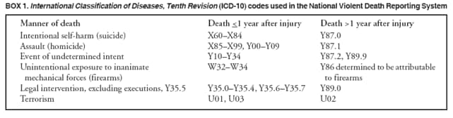BOX 1. International Classification of Diseases, Tenth Revision (ICD-10) codes used in the National Violent Death Reporting System