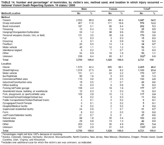 TABLE 14. Number and percentage* of homicides, by victims sex, method used, and location in which injury occurred 
National Violent Death Reporting System, 16 states, 2005